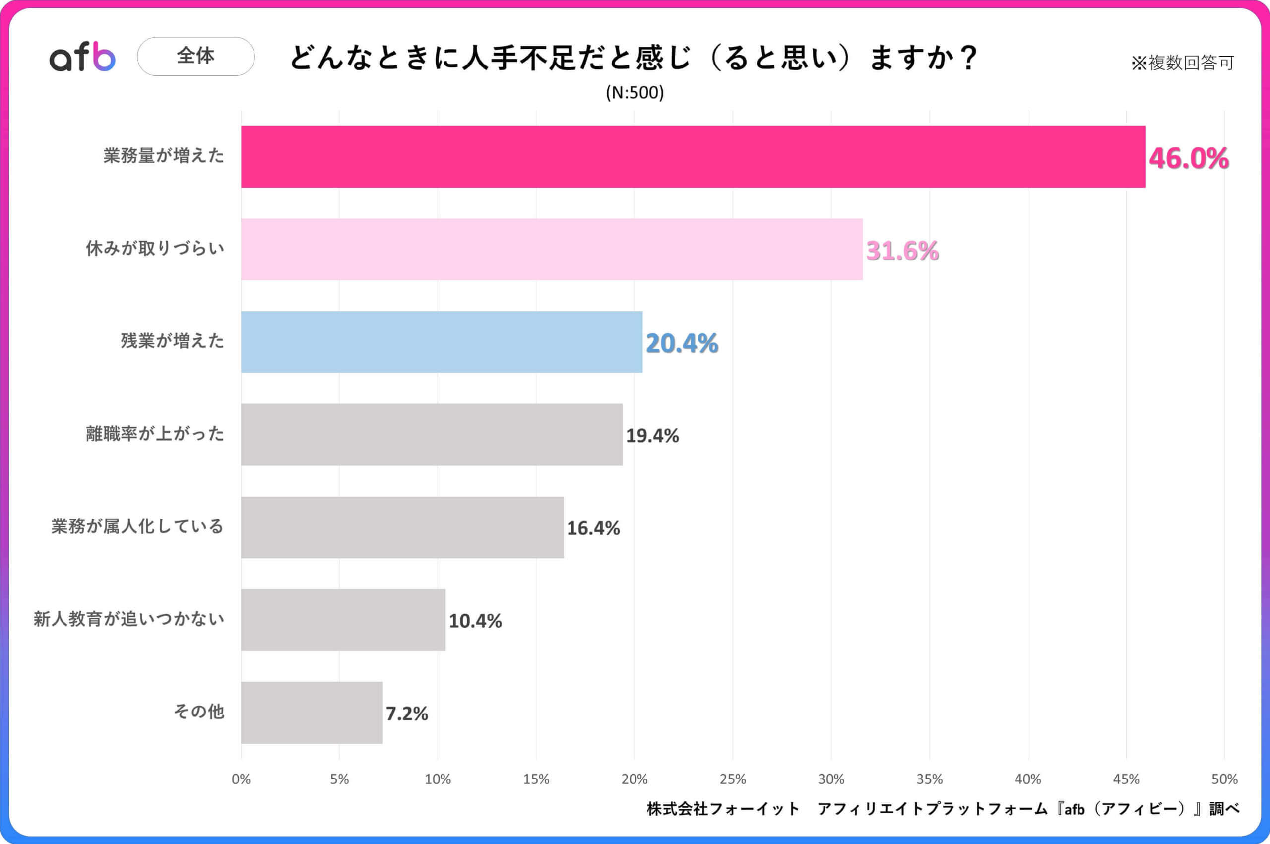 どんなときに人手不足だと感じ（ると思い）ますか？_全体