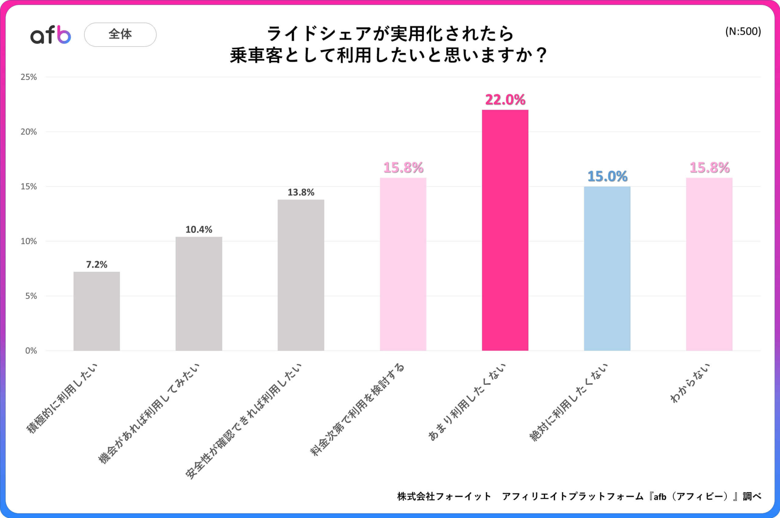 ライドシェアが実用化されたら乗車客として利用したいと思いますか？_全体