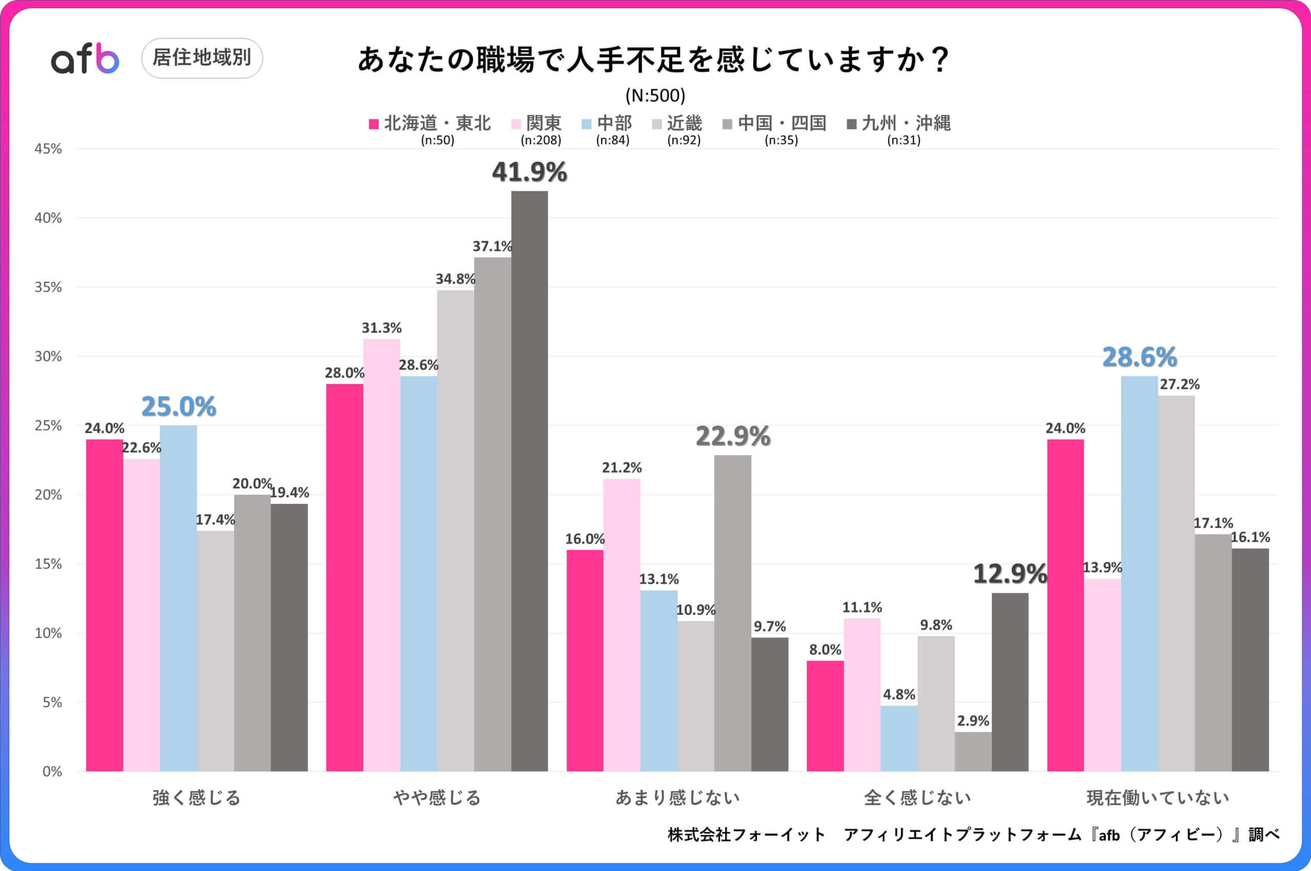 あなたの職場で人手不足を感じていますか？_居住地域別