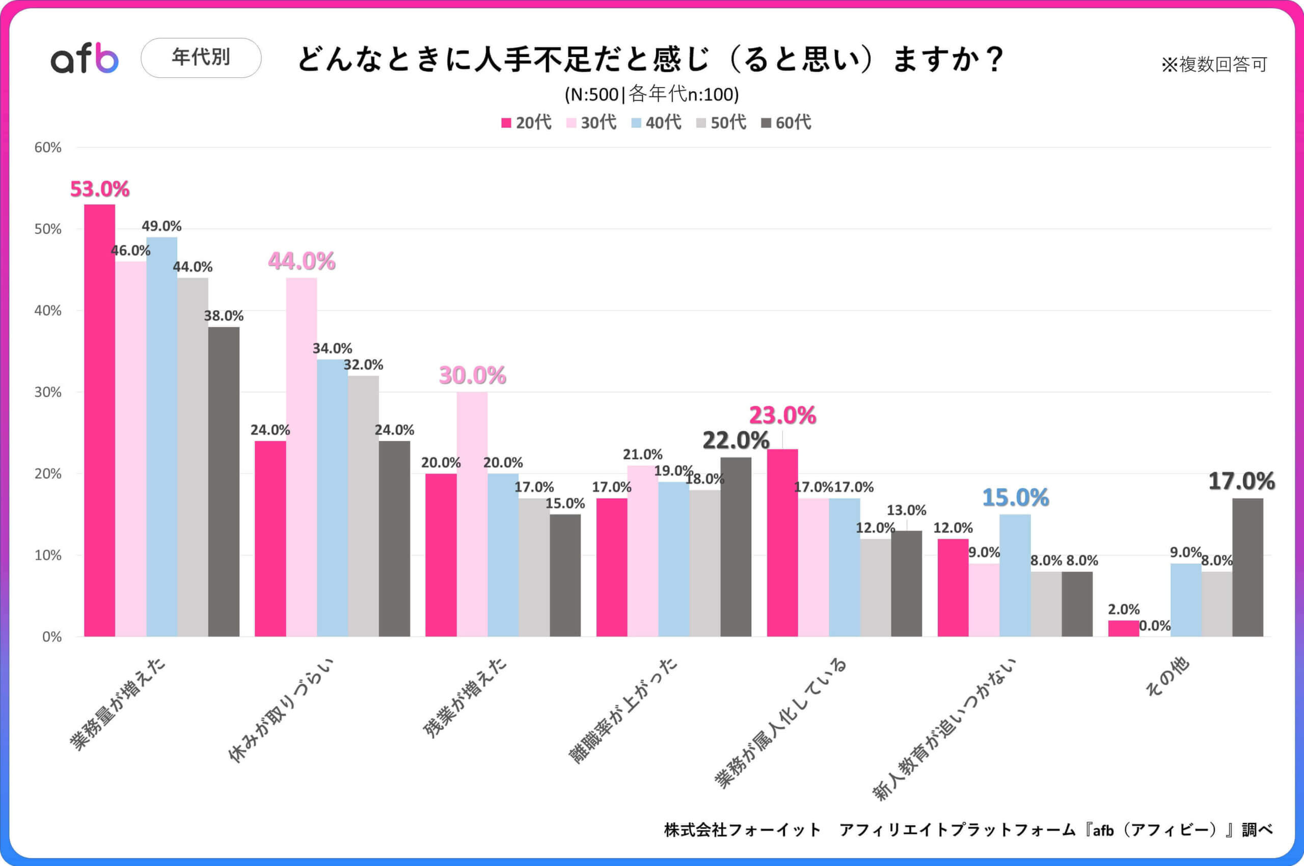 どんなときに人手不足だと感じ（ると思い）ますか？_年代別