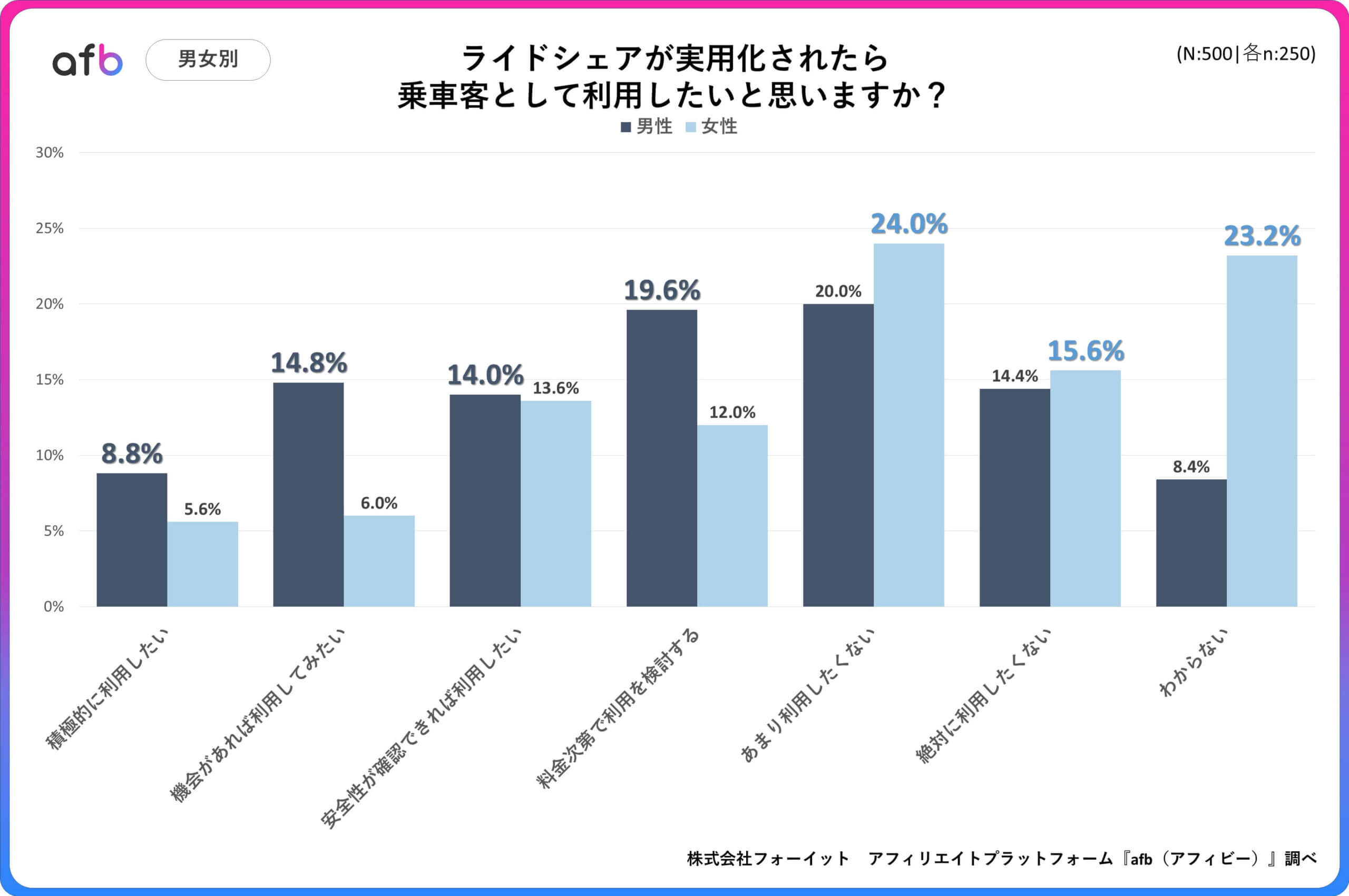ライドシェアが実用化されたら乗車客として利用したいと思いますか？_男女別