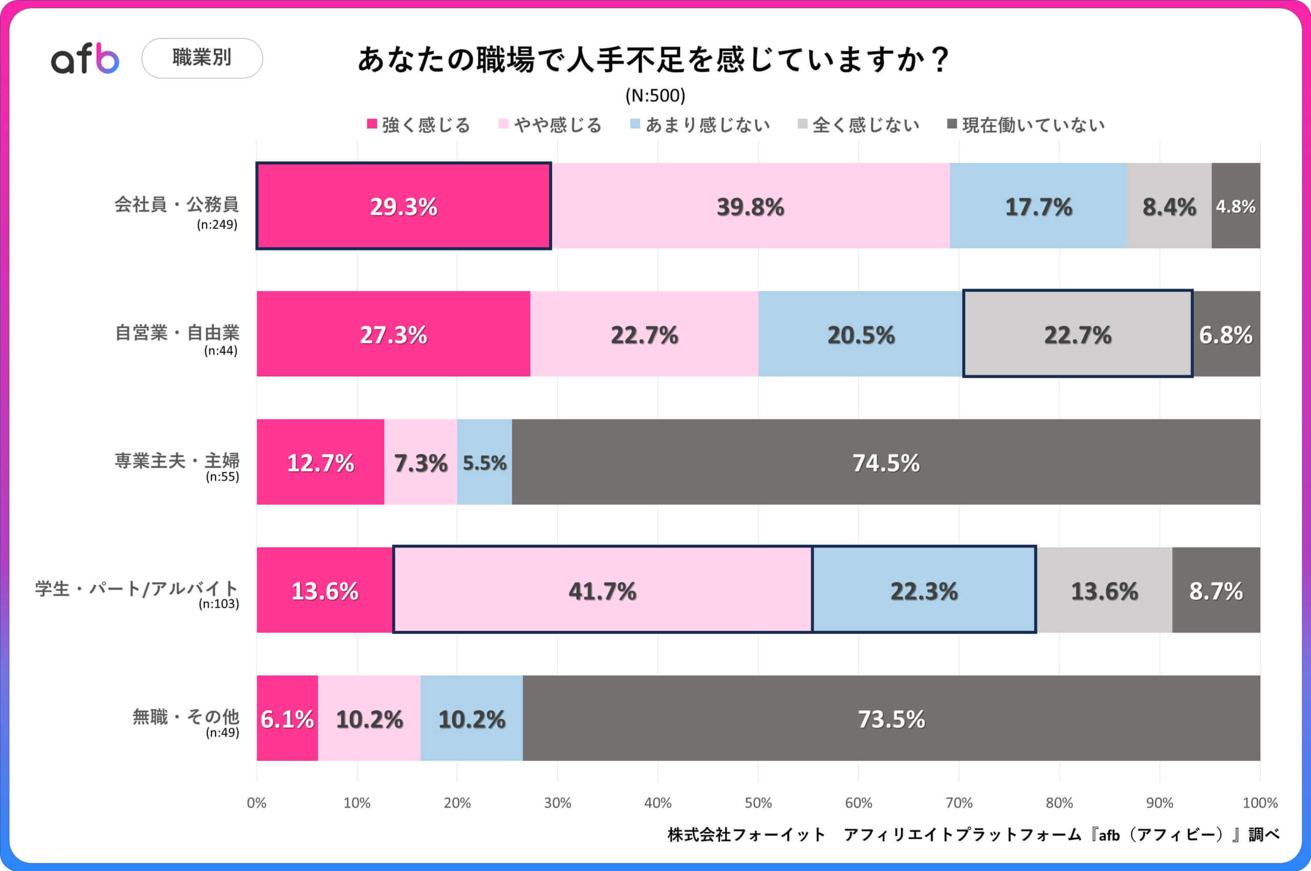 あなたの職場で人手不足を感じていますか？_職業別