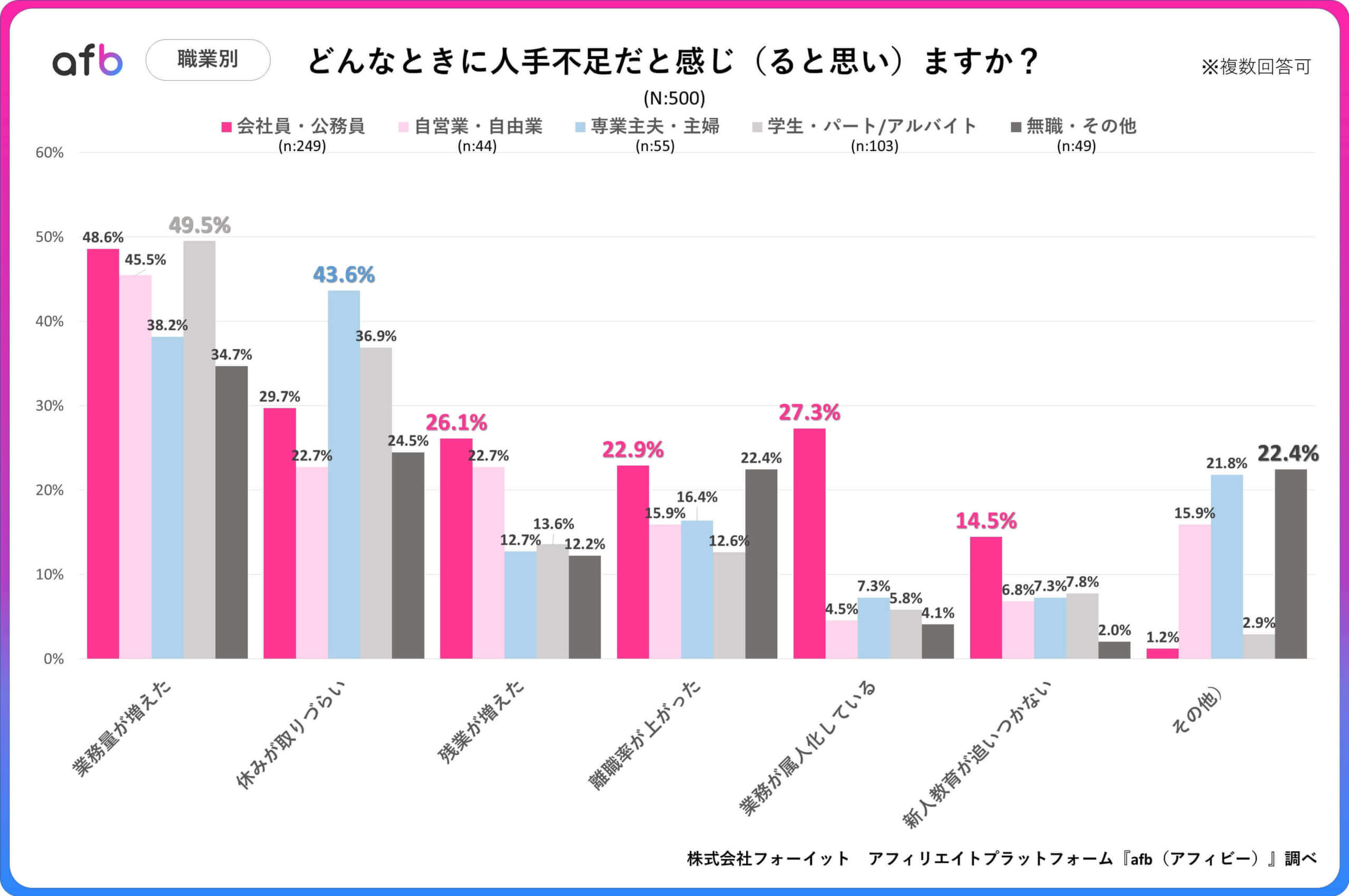 どんなときに人手不足だと感じ（ると思い）ますか？_職業別