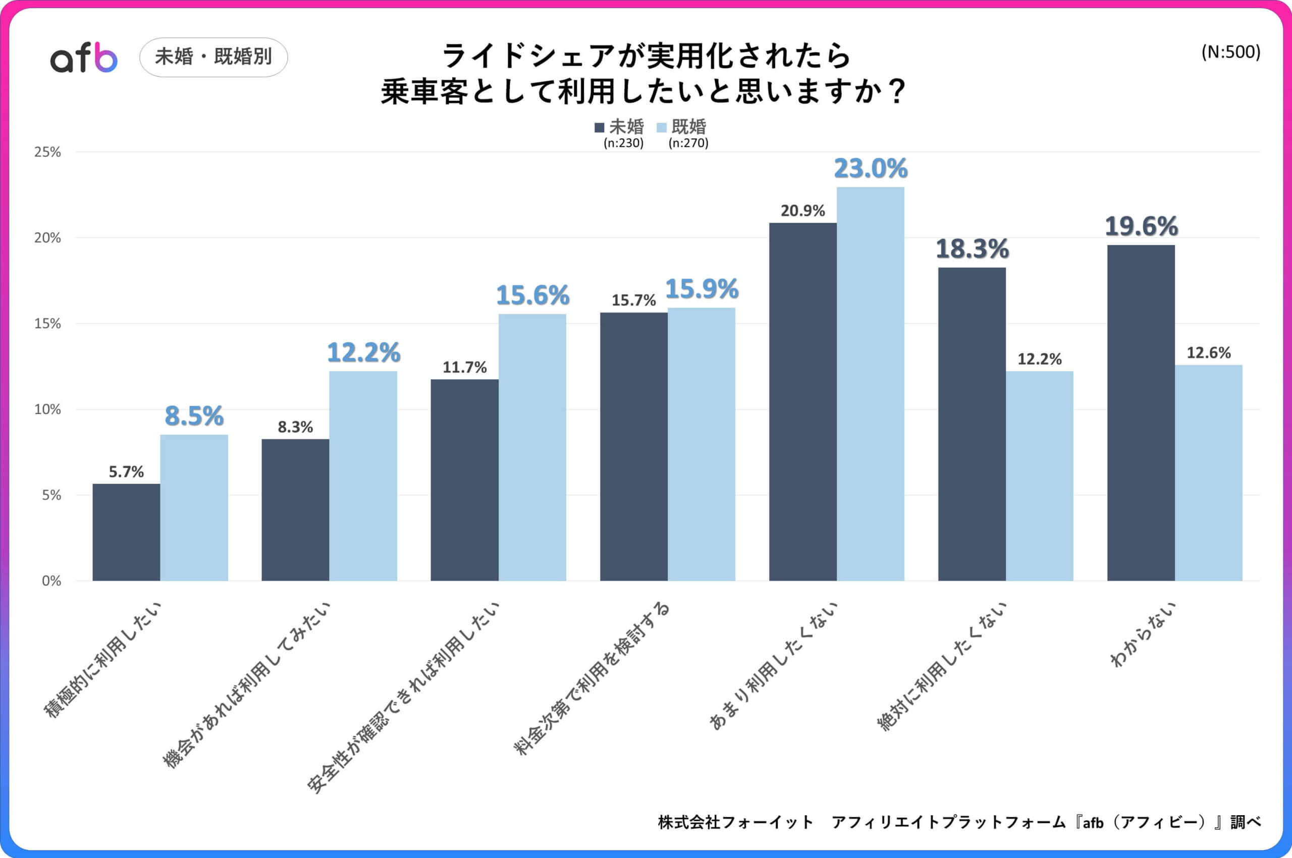 ライドシェアが実用化されたら乗車客として利用したいと思いますか？_未婚・既婚別