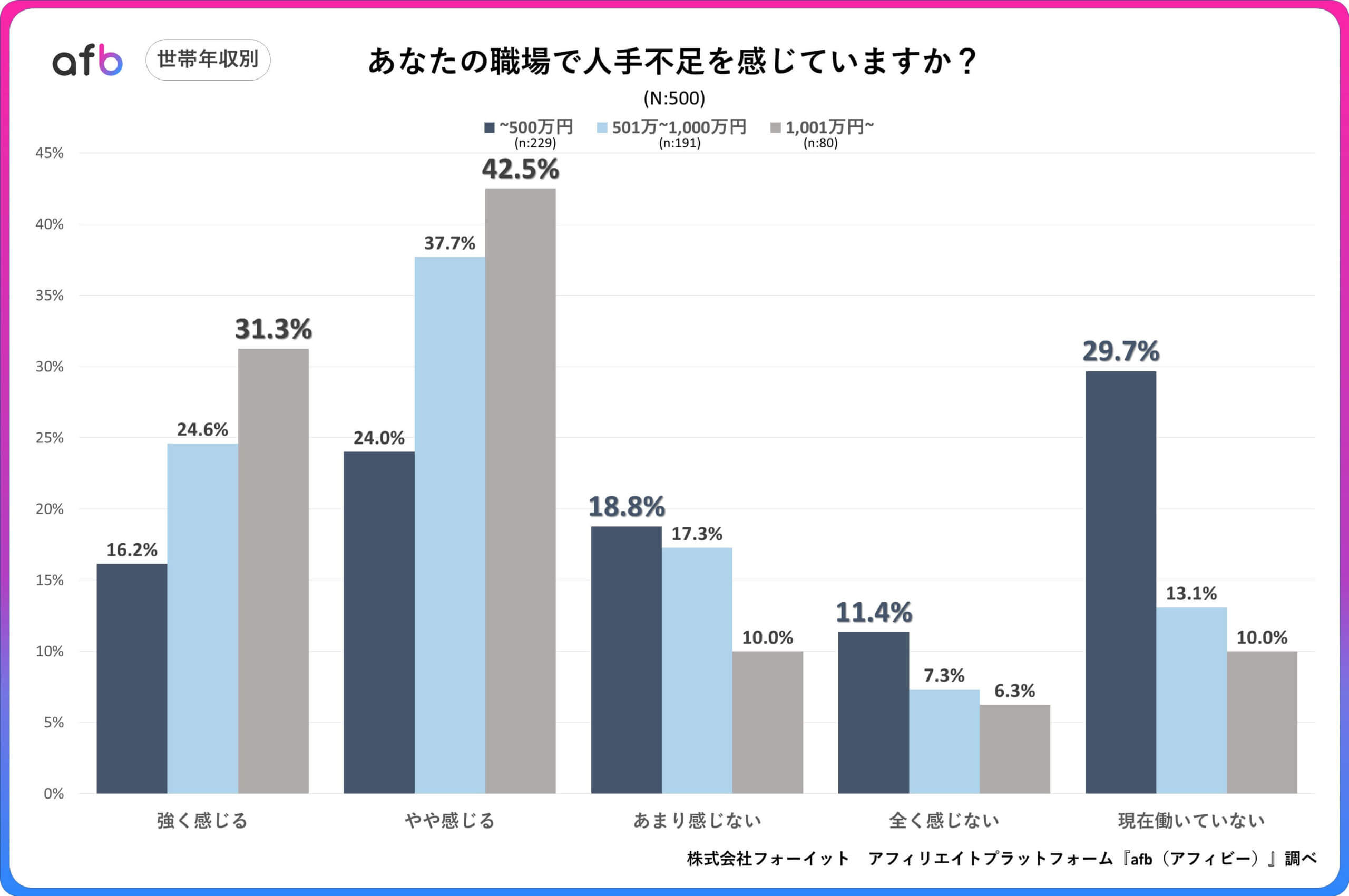 あなたの職場で人手不足を感じていますか？_世帯年収別
