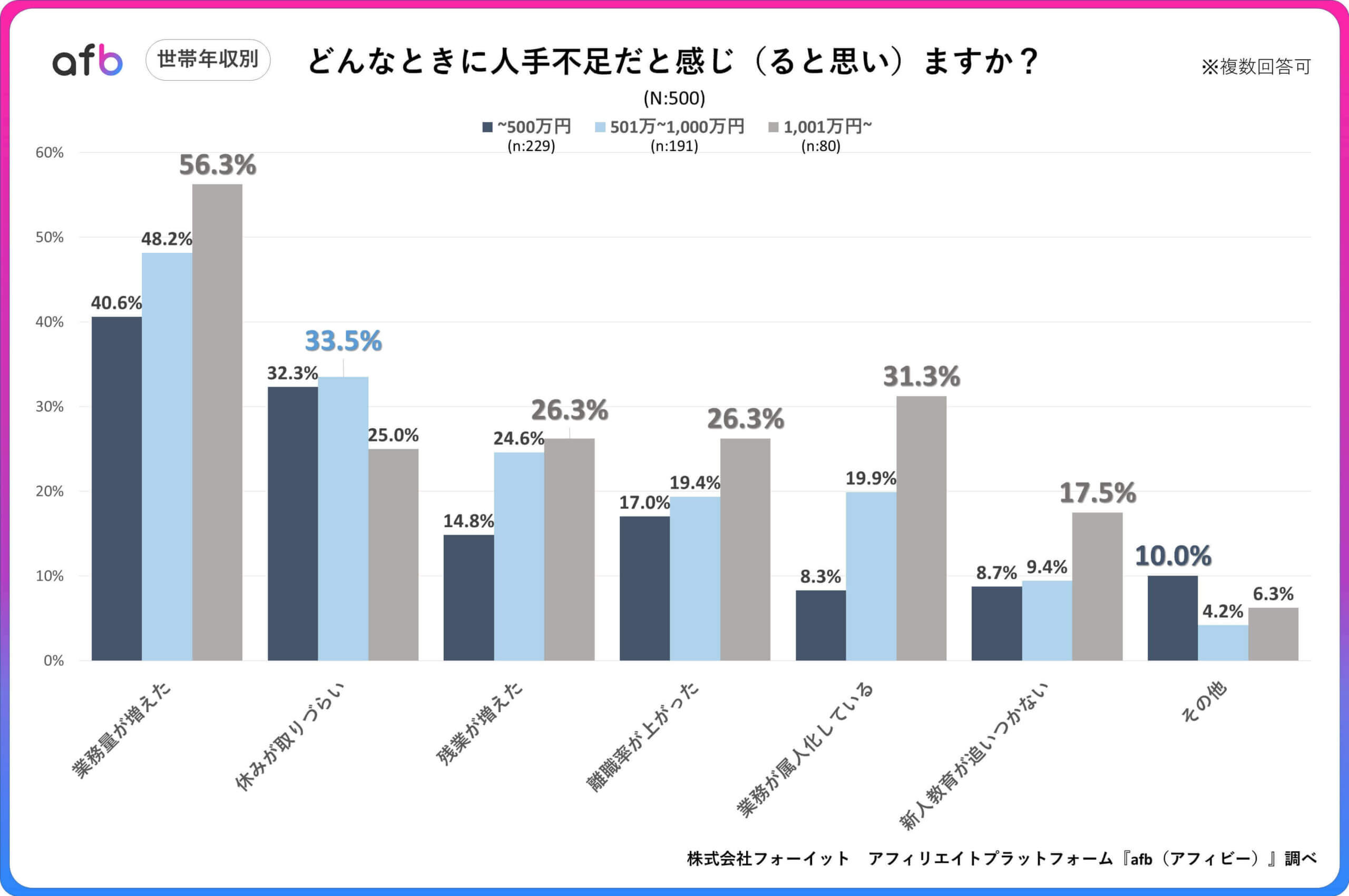 どんなときに人手不足だと感じ（ると思い）ますか？_世帯年収別