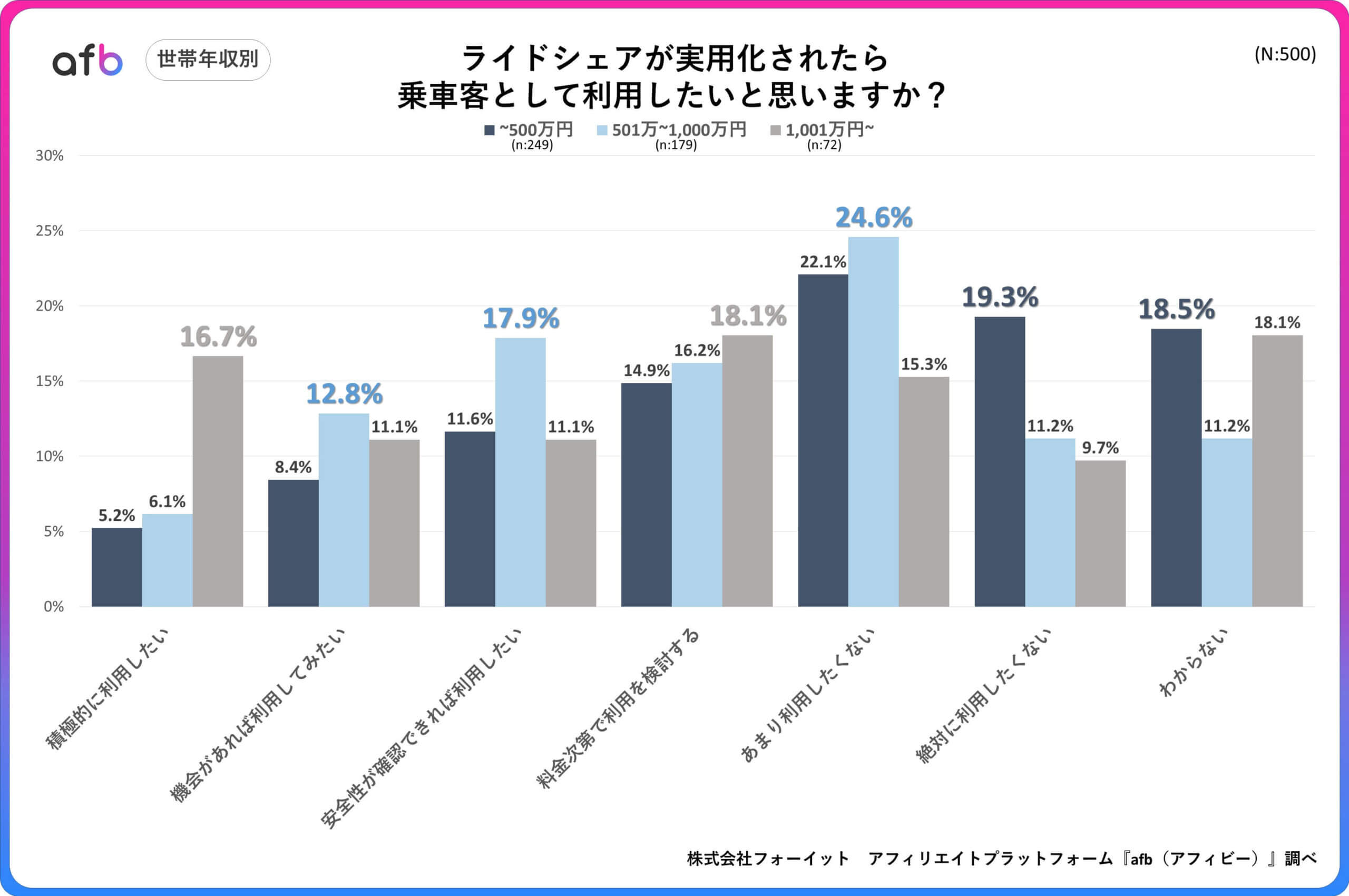 ライドシェアが実用化されたら乗車客として利用したいと思いますか？_世帯年収別