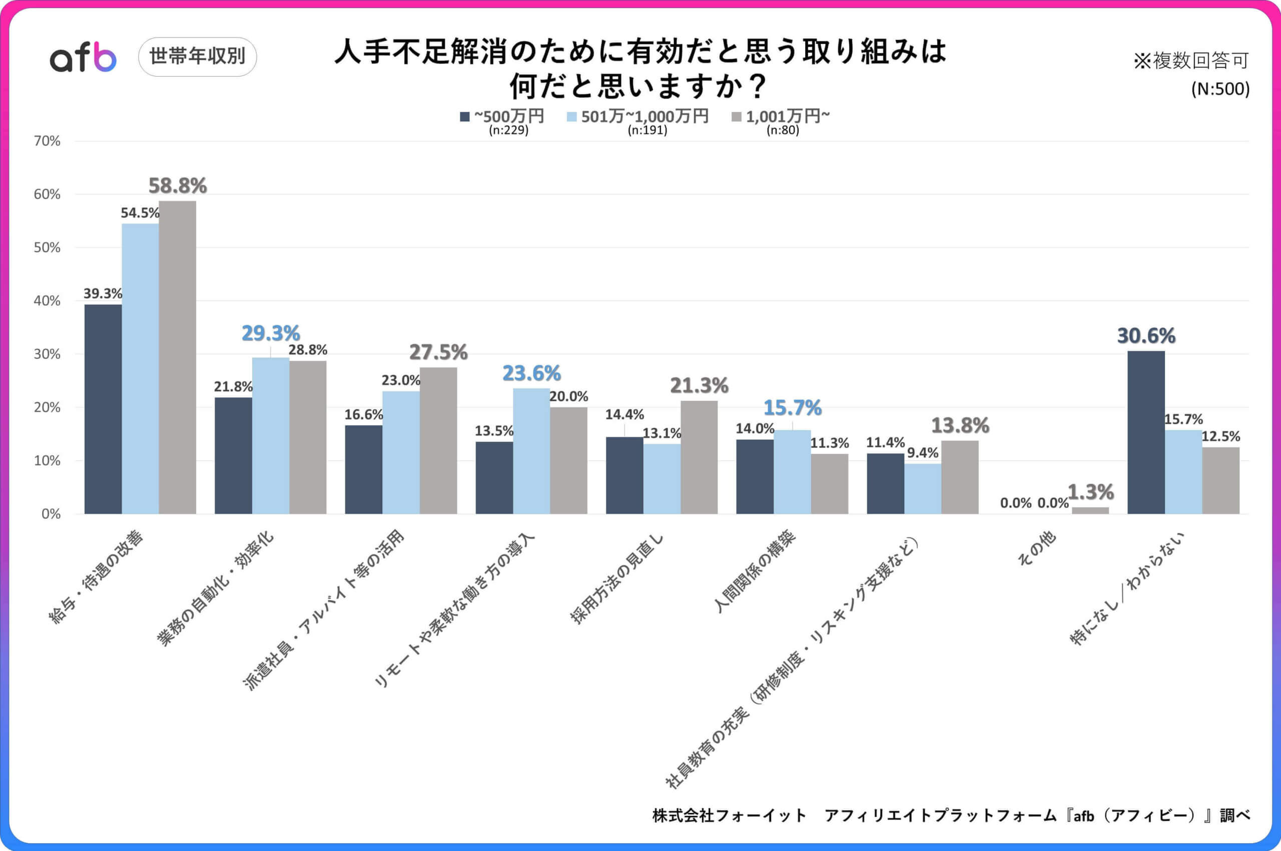 人手不足解消のために有効だと思う取り組みは何だと思いますか？_世帯年収別