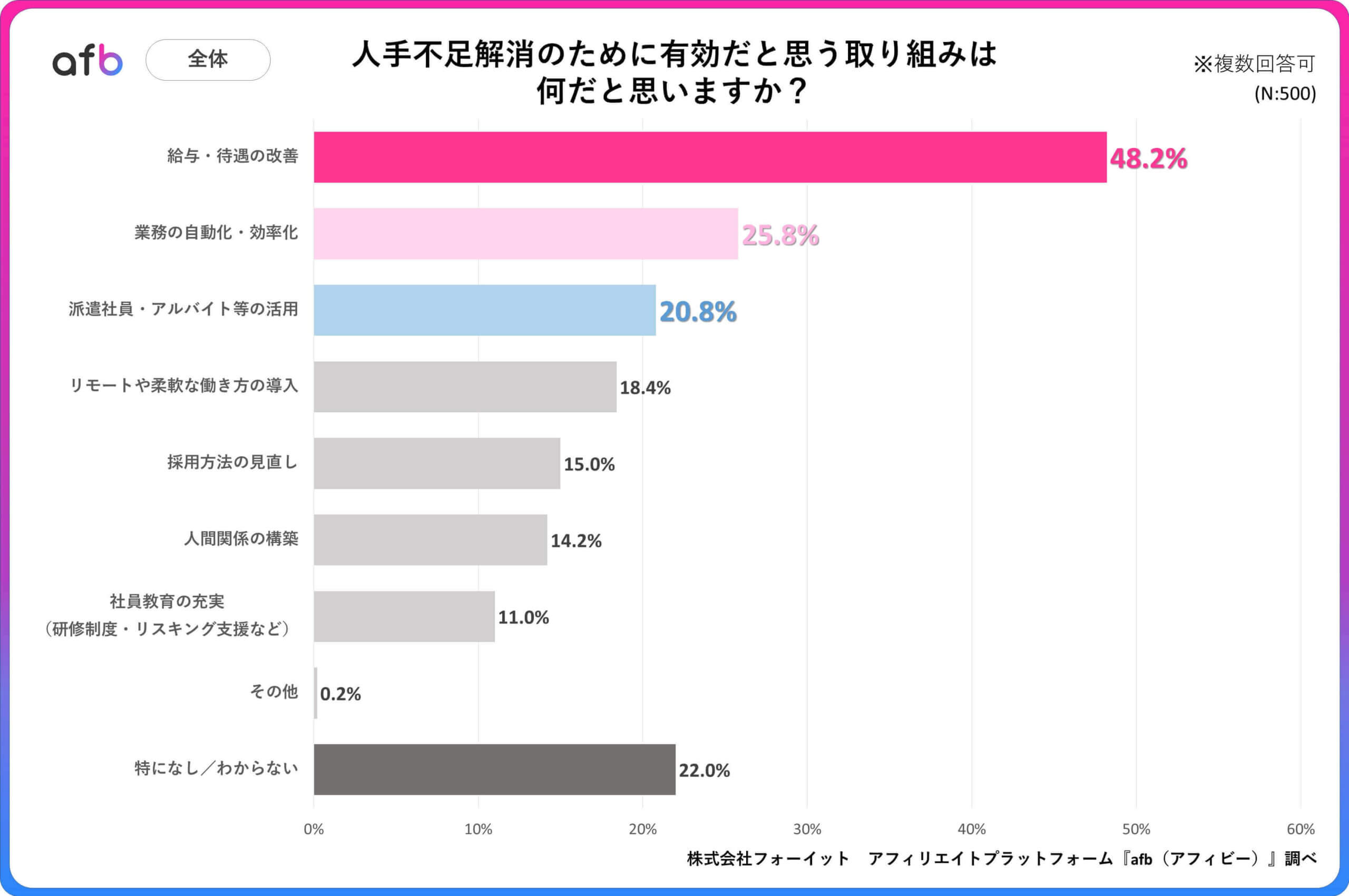 人手不足解消のために有効だと思う取り組みは何だと思いますか？_全体