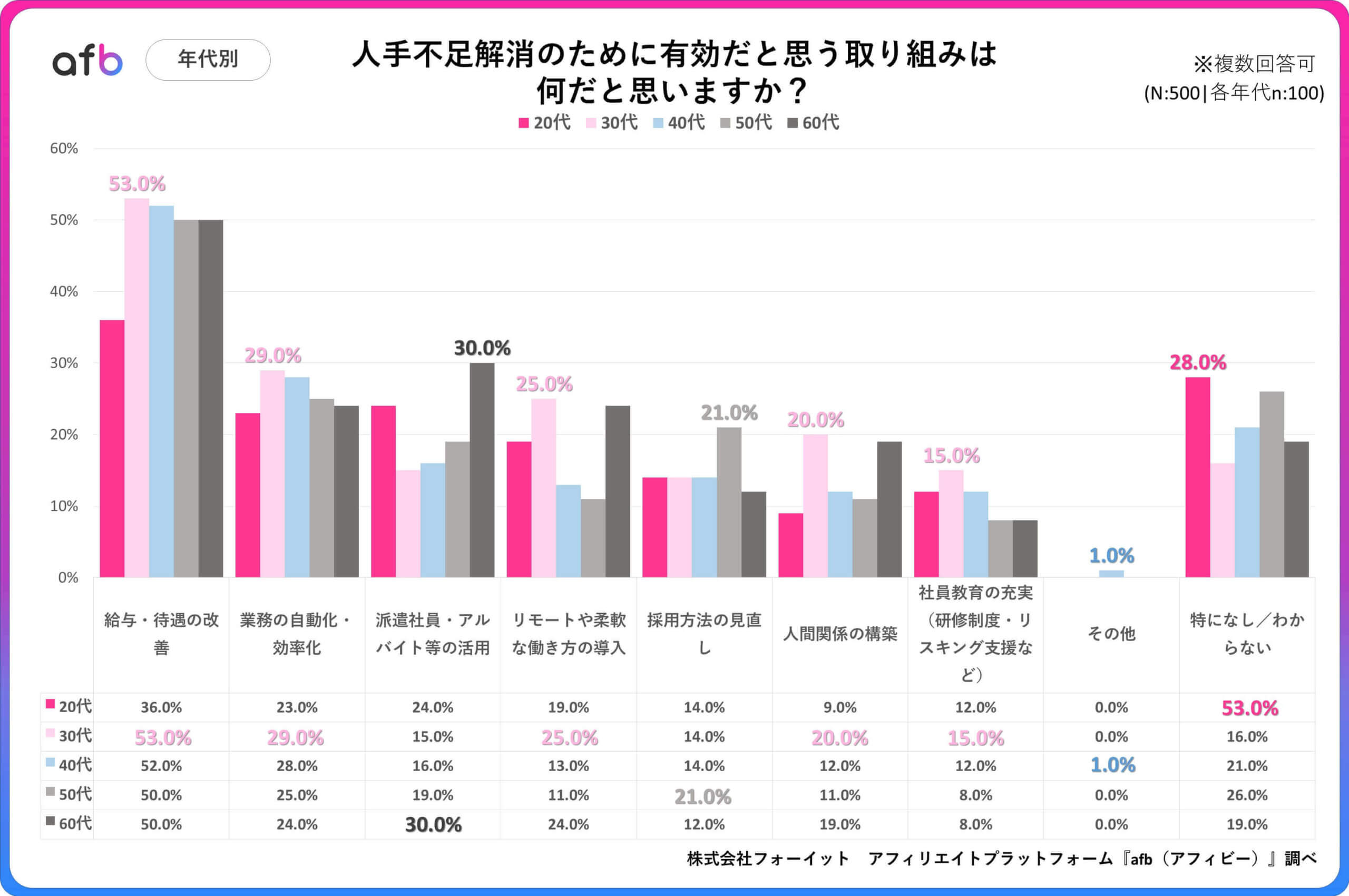 人手不足解消のために有効だと思う取り組みは何だと思いますか？_年代別