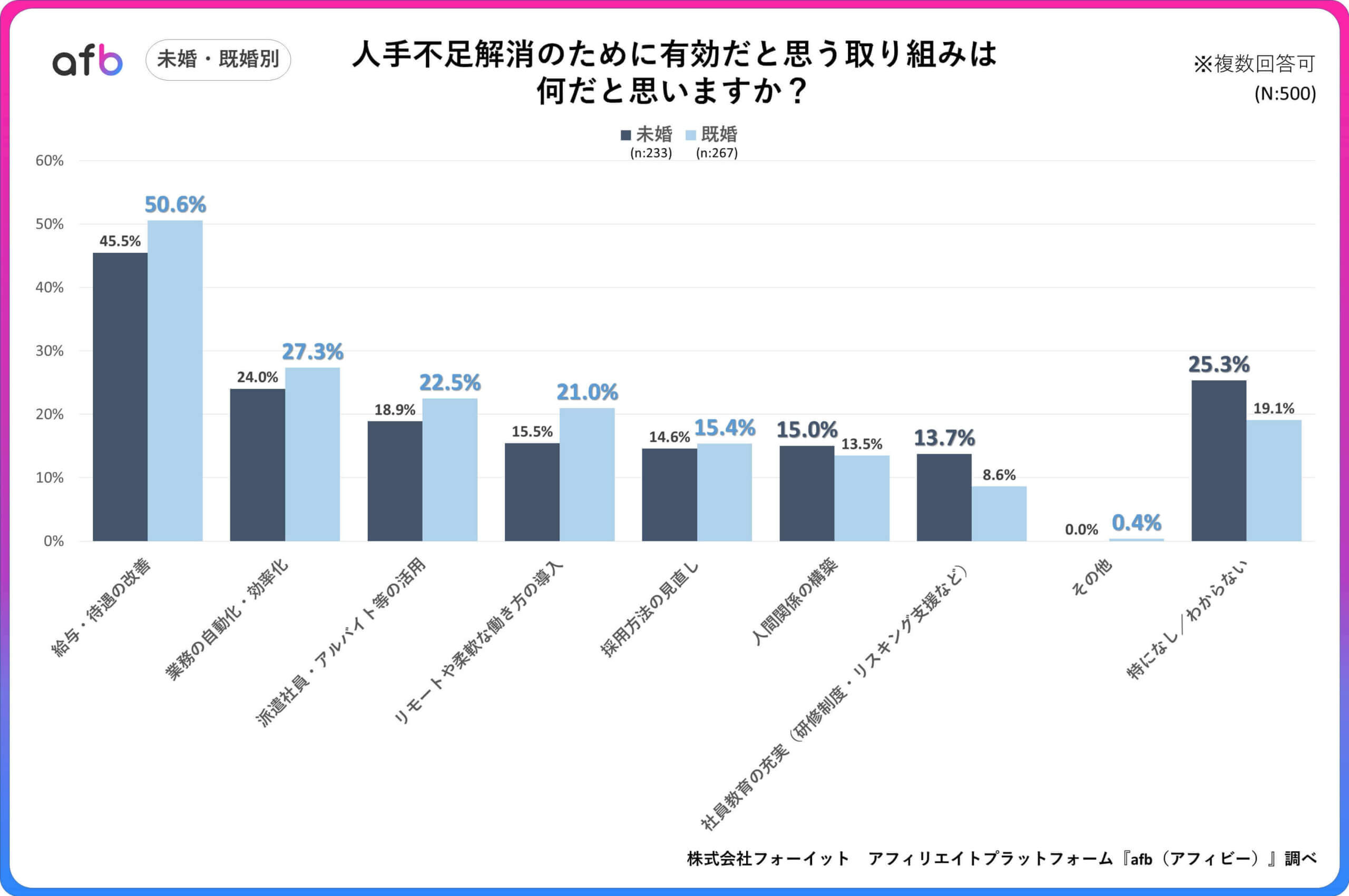 人手不足解消のために有効だと思う取り組みは何だと思いますか？_未婚・既婚別