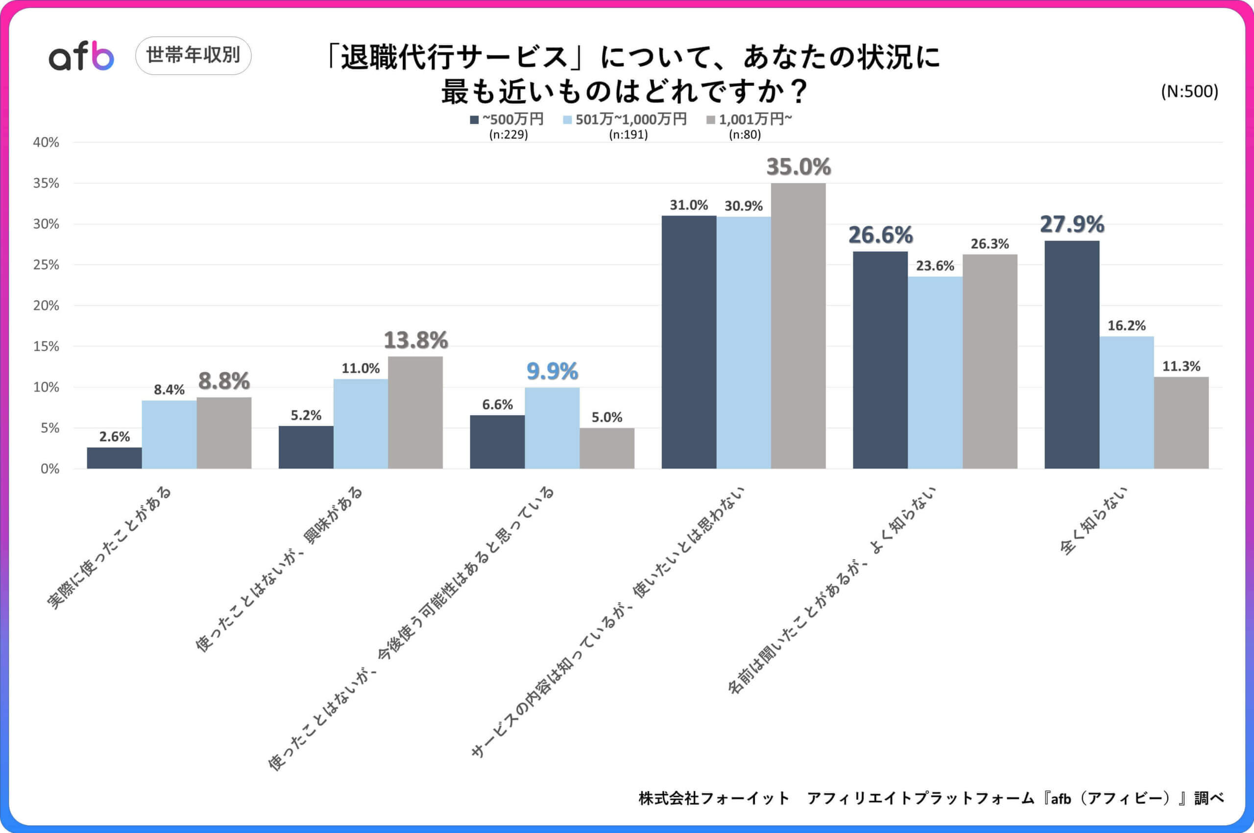 「退職代行サービス」について、あなたの状況に最も近いものはどれですか？_世帯年収別