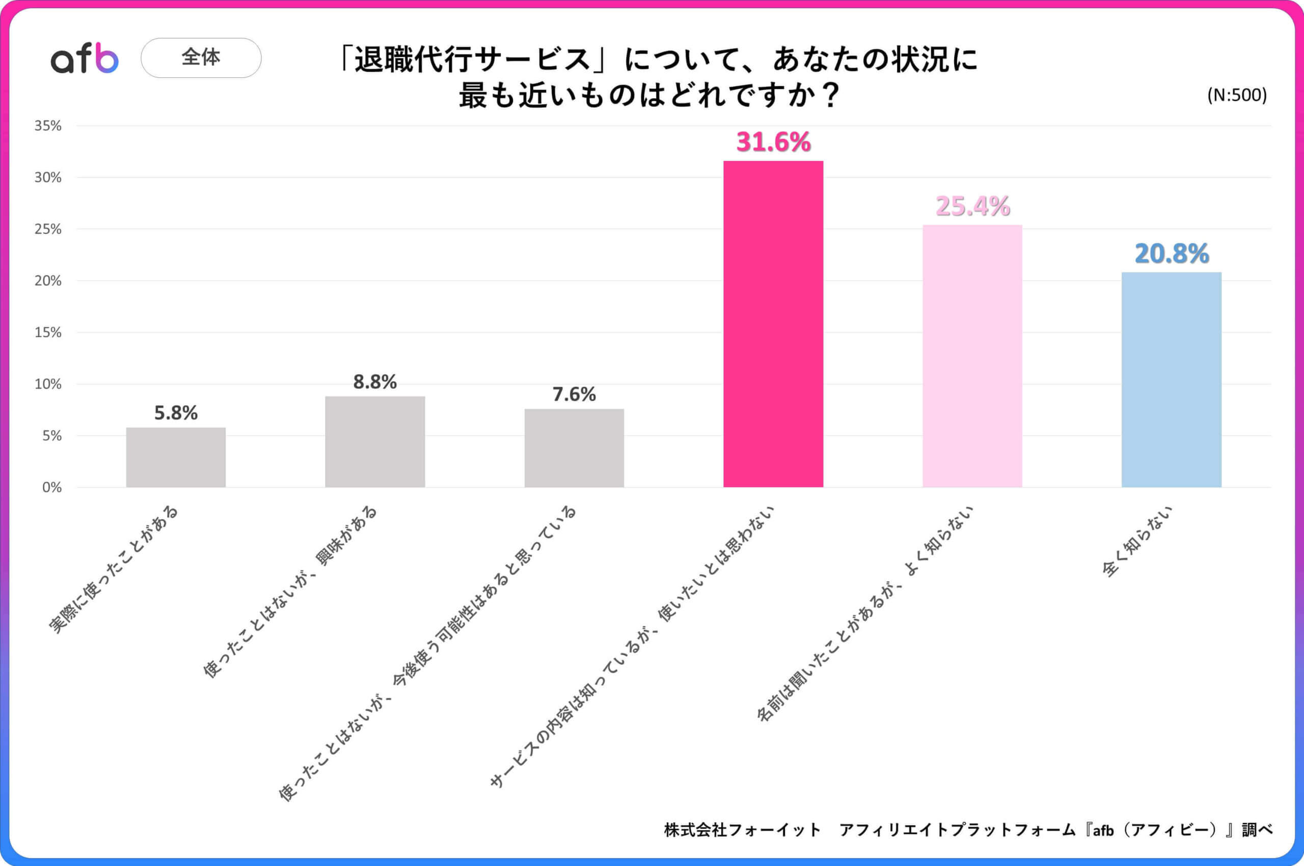 「退職代行サービス」について、あなたの状況に最も近いものはどれですか？_全体