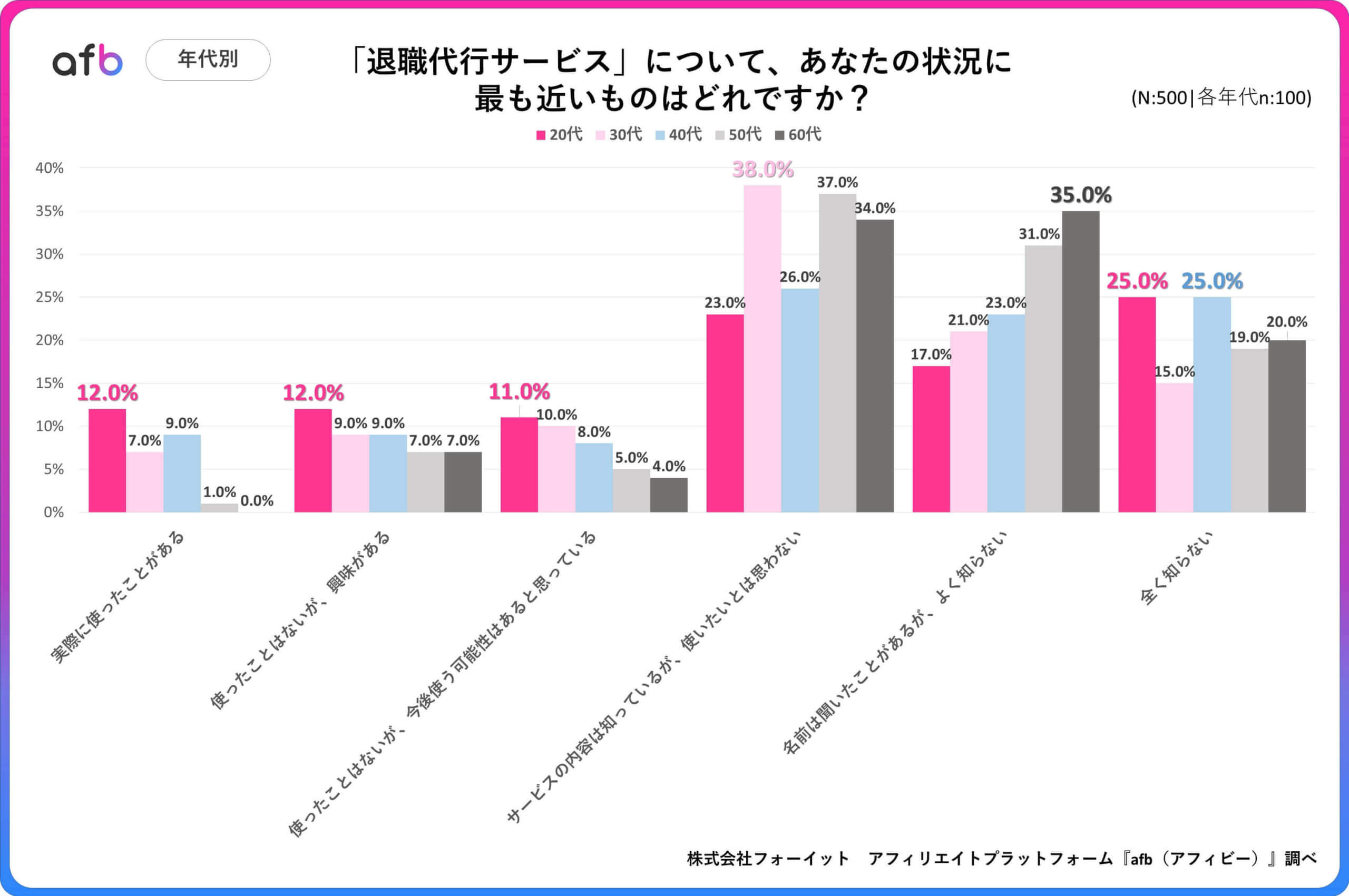 「退職代行サービス」について、あなたの状況に最も近いものはどれですか？_年代別