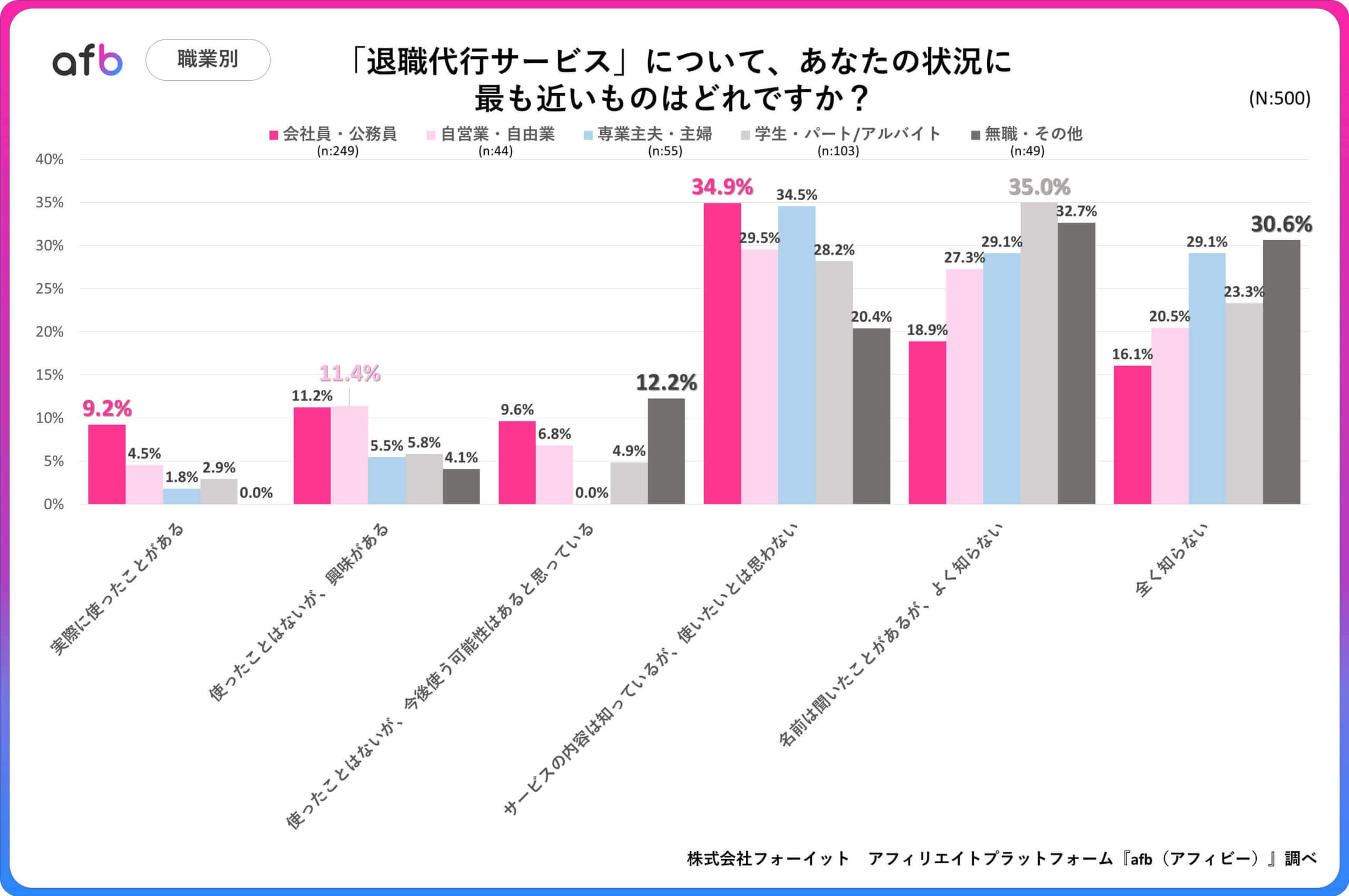 「退職代行サービス」について、あなたの状況に最も近いものはどれですか？_職業別