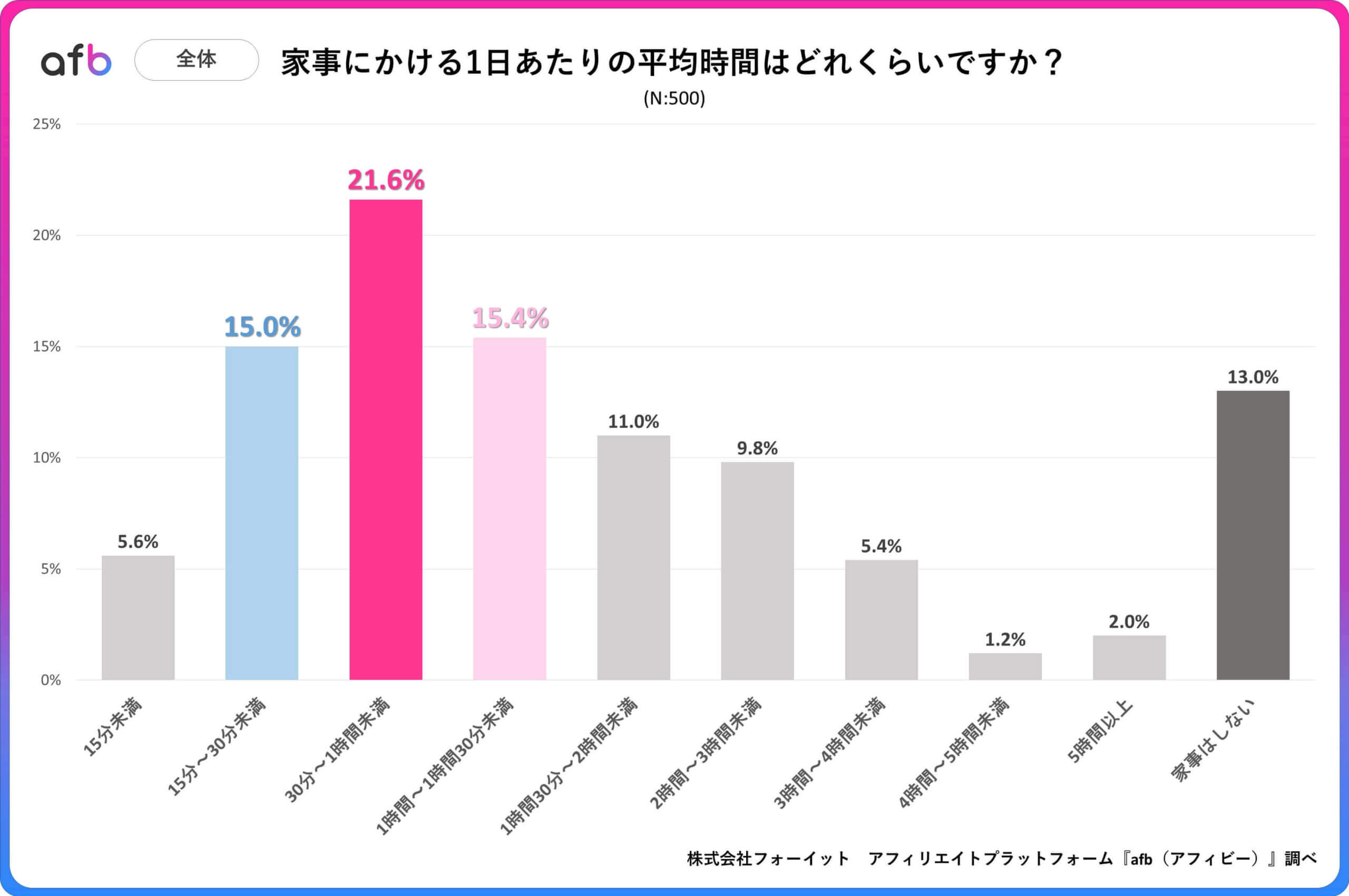 家事にかける1日あたりの平均時間はどれくらいですか？_全体