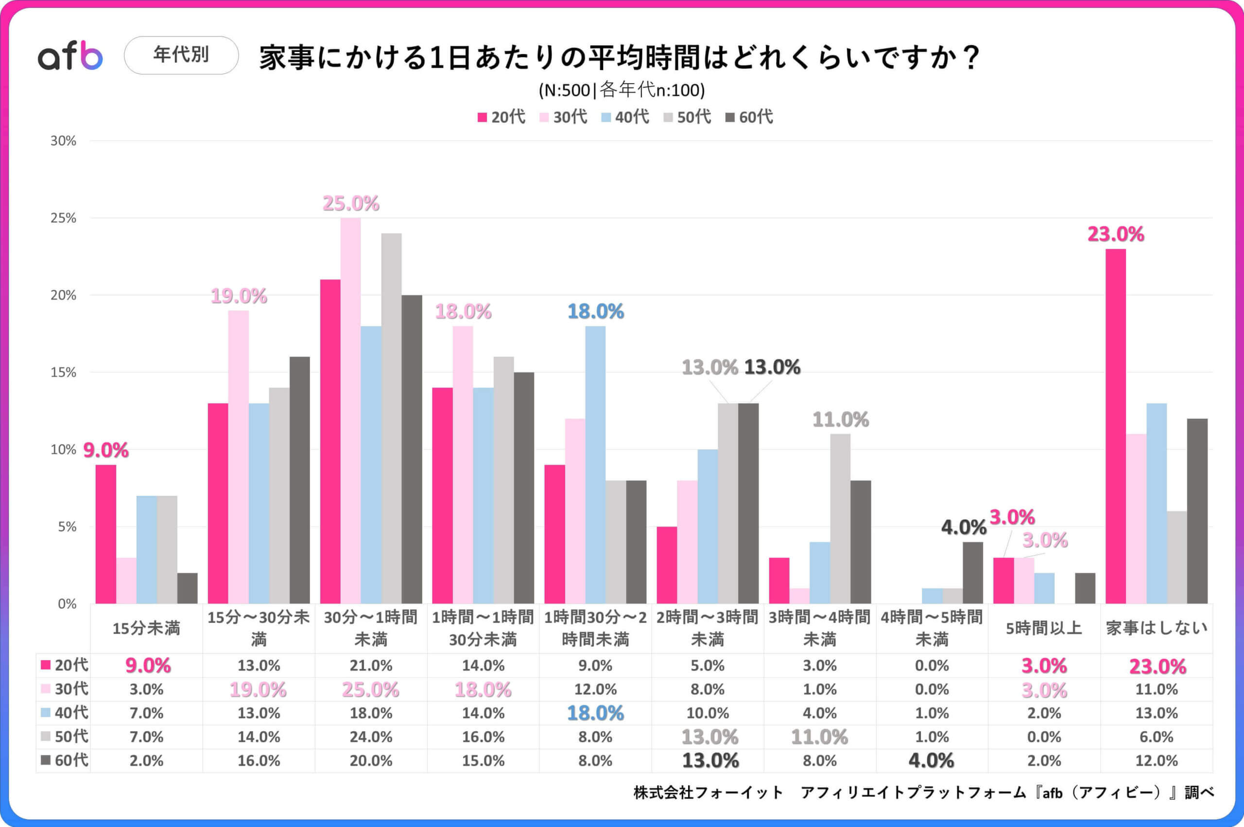 家事にかける1日あたりの平均時間はどれくらいですか？_年代別