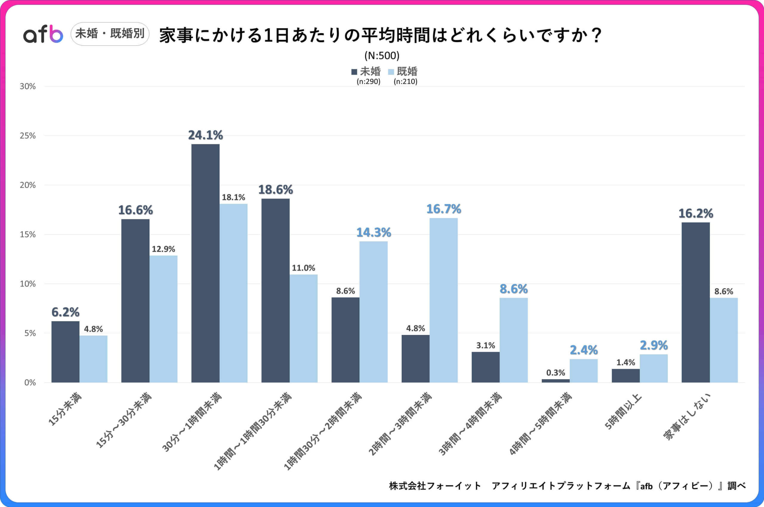 家事にかける1日あたりの平均時間はどれくらいですか？_未婚・既婚別
