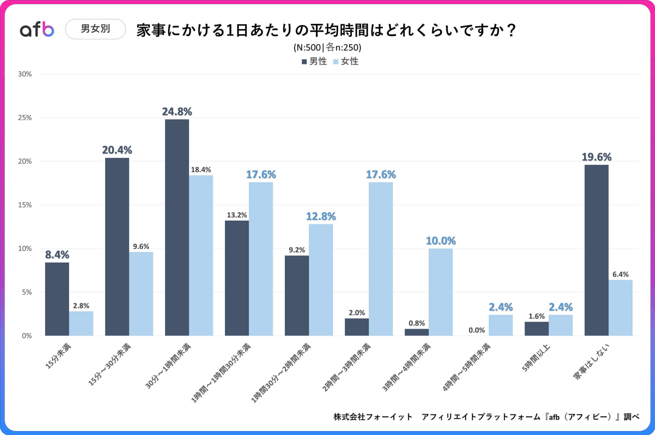 家事にかける1日あたりの平均時間はどれくらいですか？_男女別