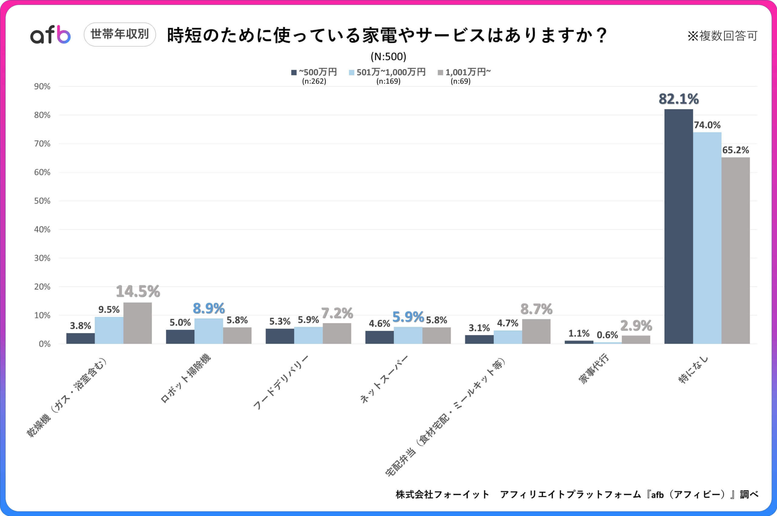 時短のために使っている家電やサービスはありますか?_世帯年収別
