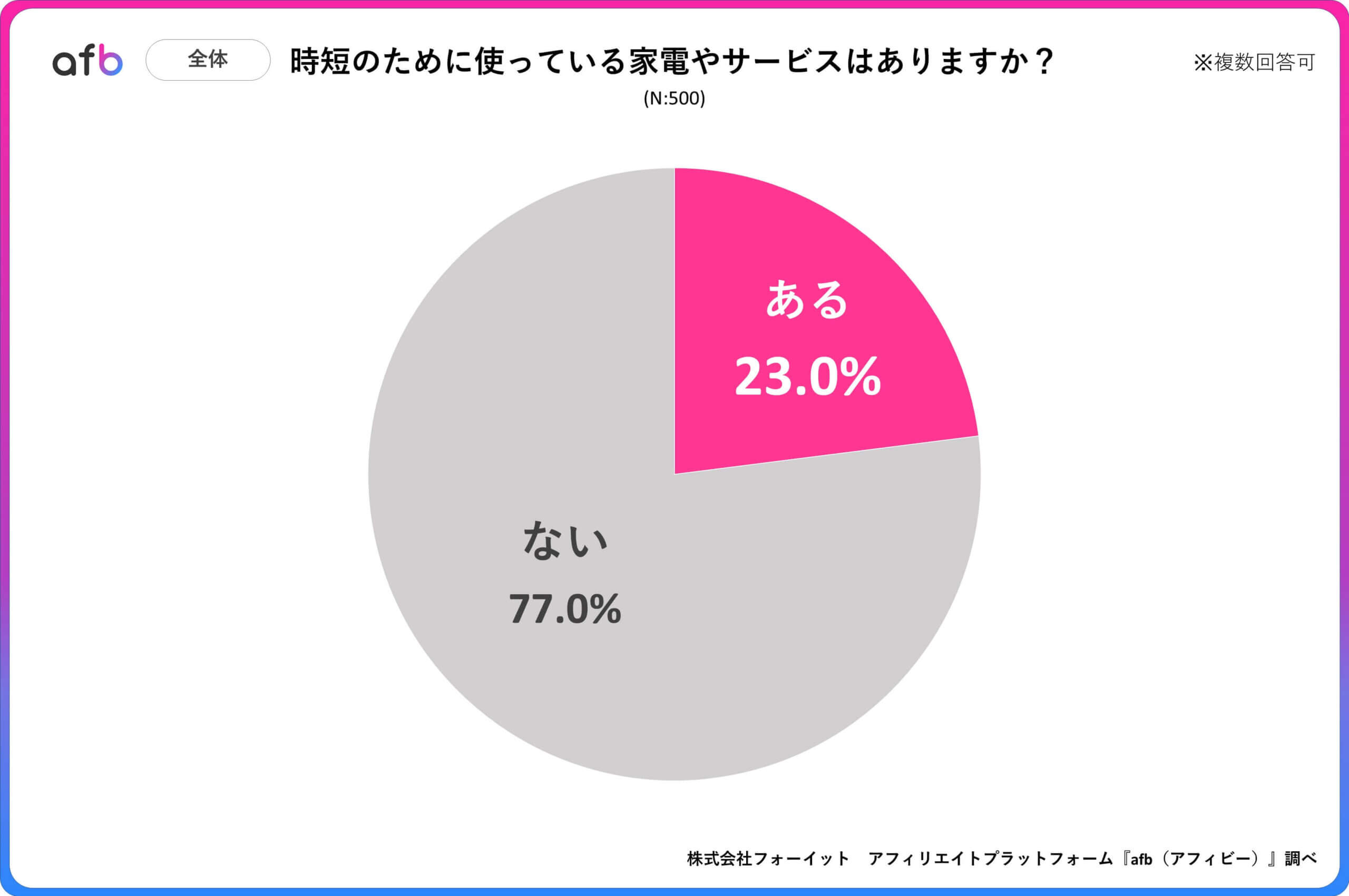 時短のために使っている家電やサービスはありますか?_全体