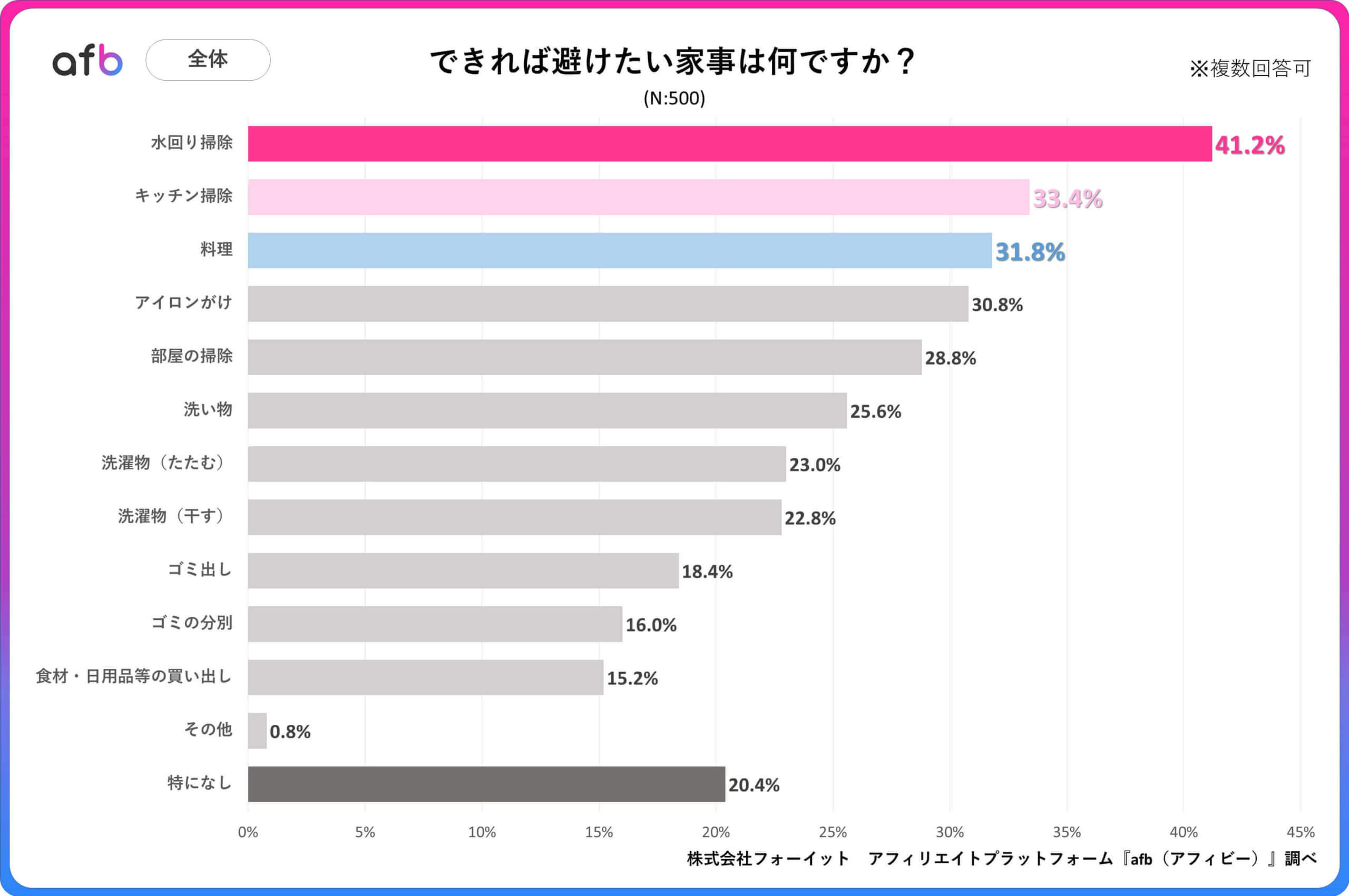 できれば避けたい家事は何ですか？_全体