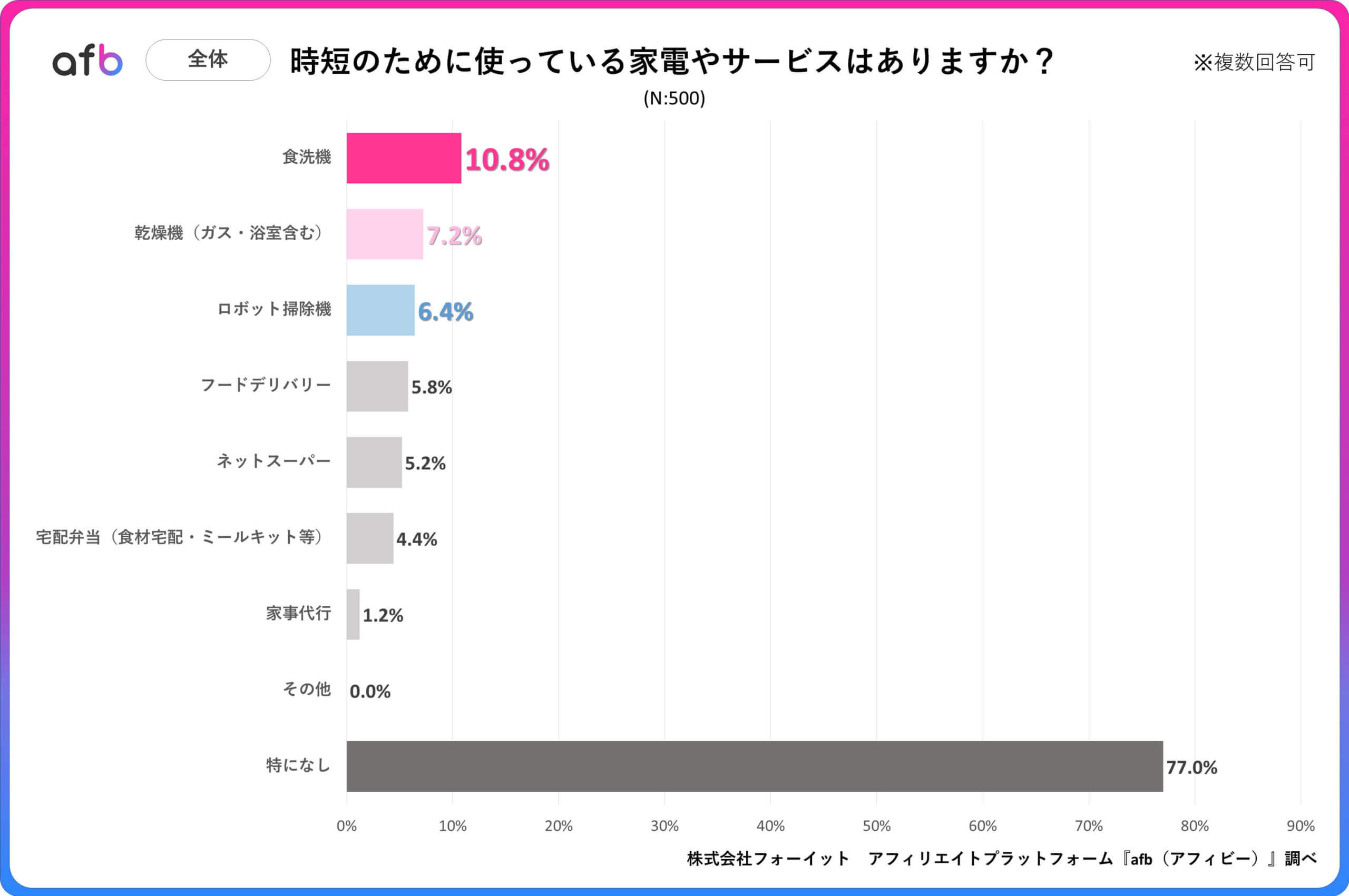 時短のために使っている家電やサービスはありますか?_全体内訳