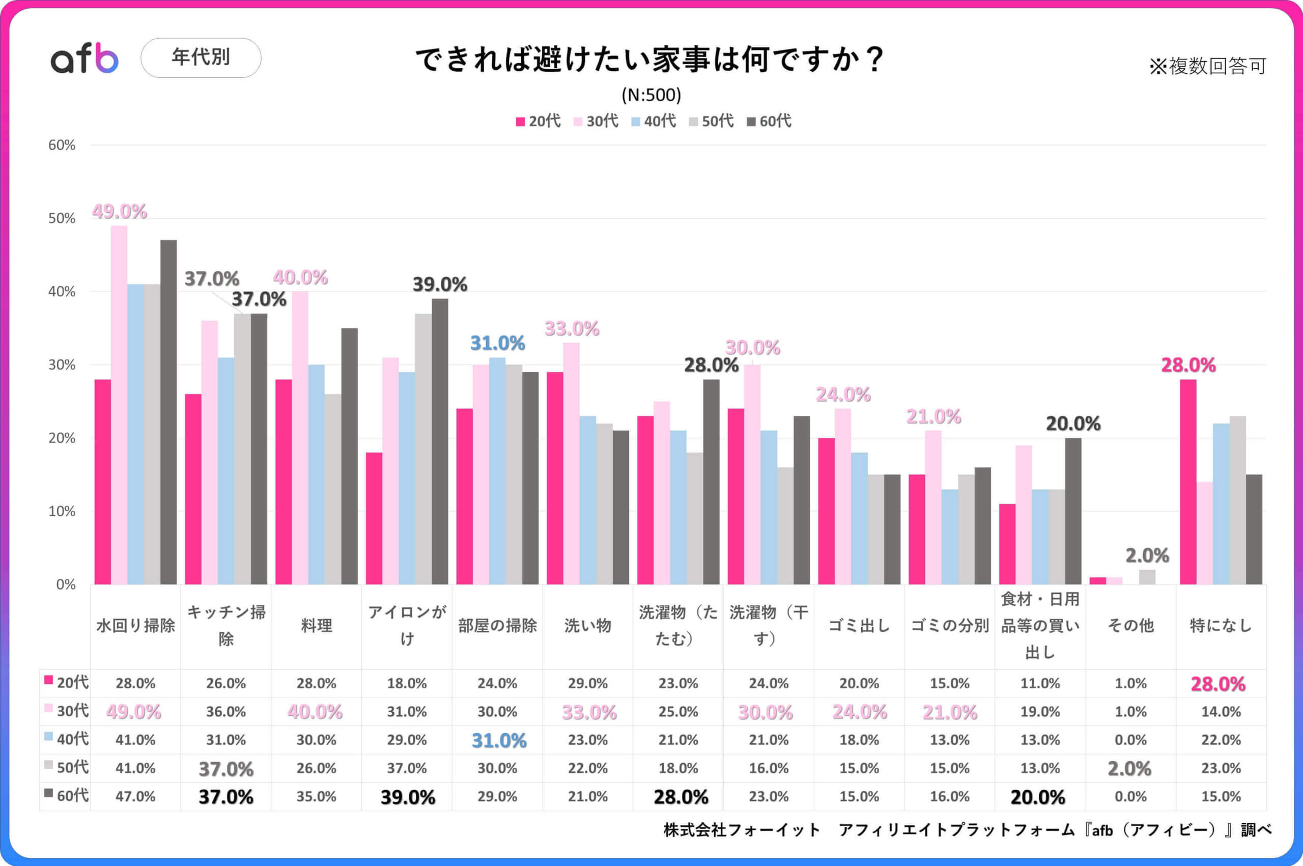 できれば避けたい家事は何ですか？_年代別