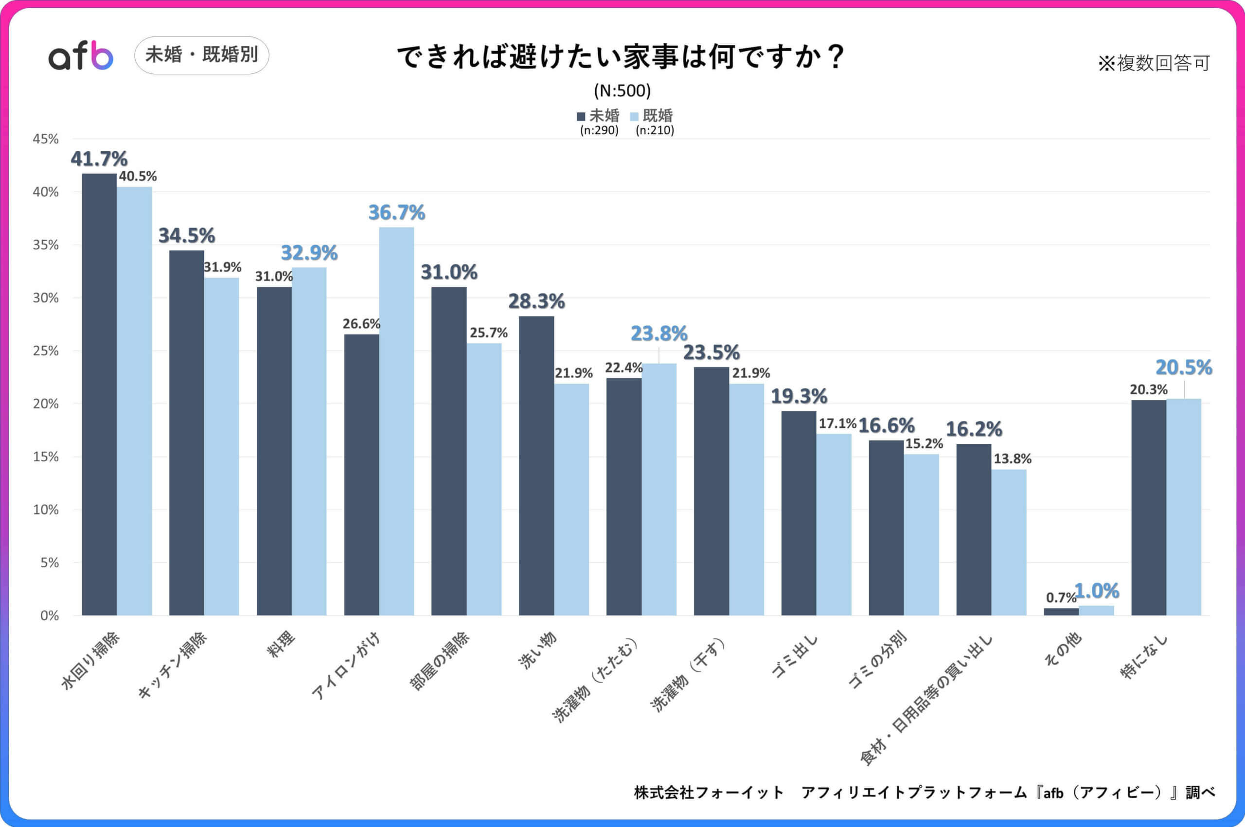 できれば避けたい家事は何ですか？_未婚・既婚別