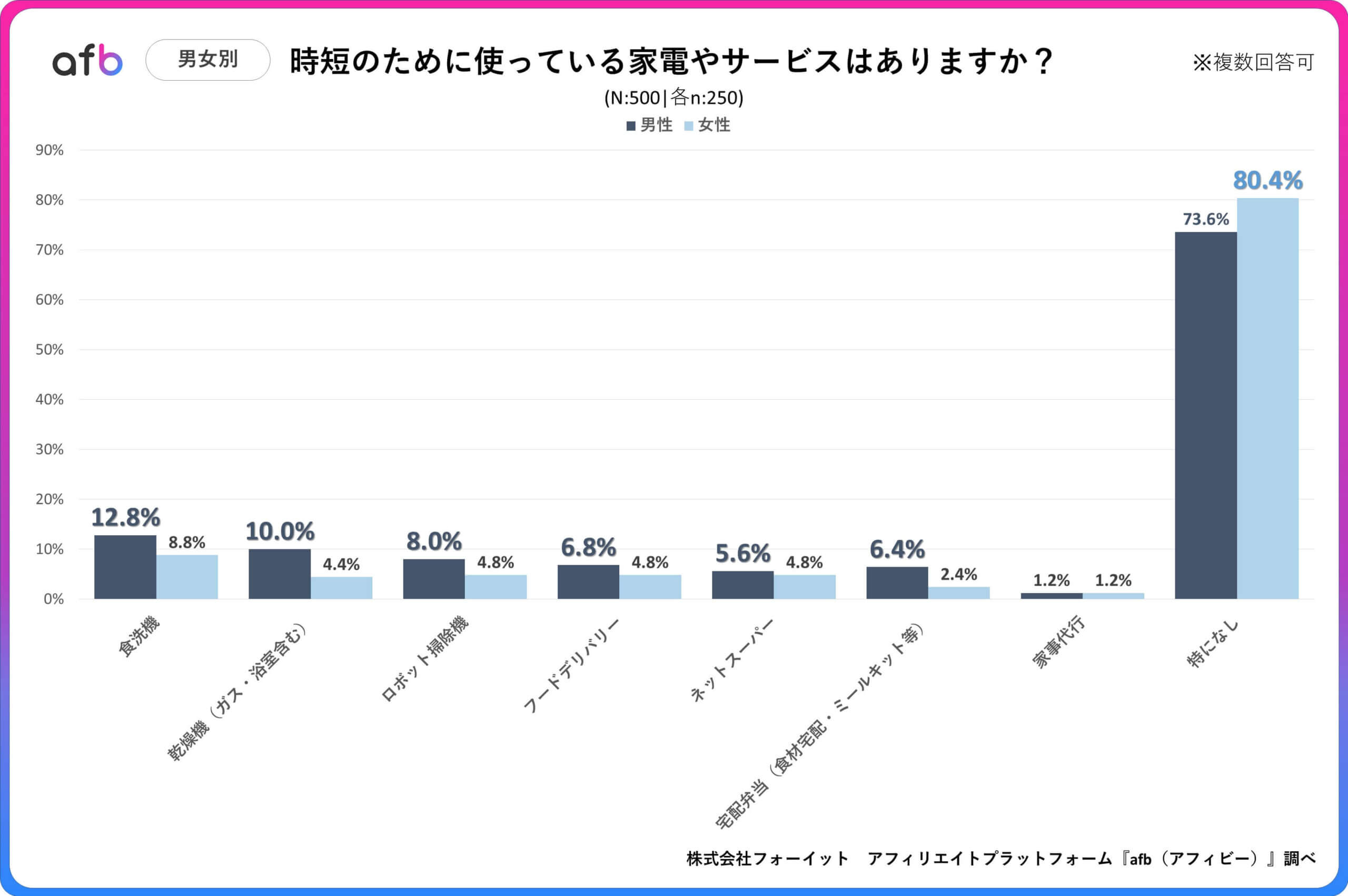 時短のために使っている家電やサービスはありますか?_男女別