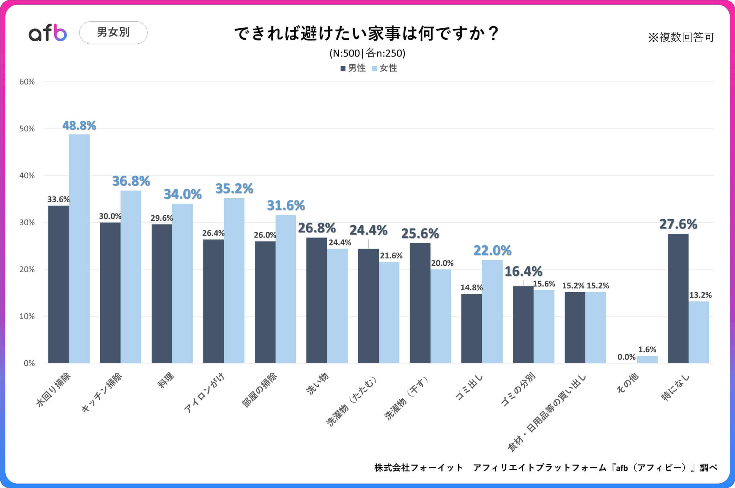 できれば避けたい家事は何ですか？_男女別