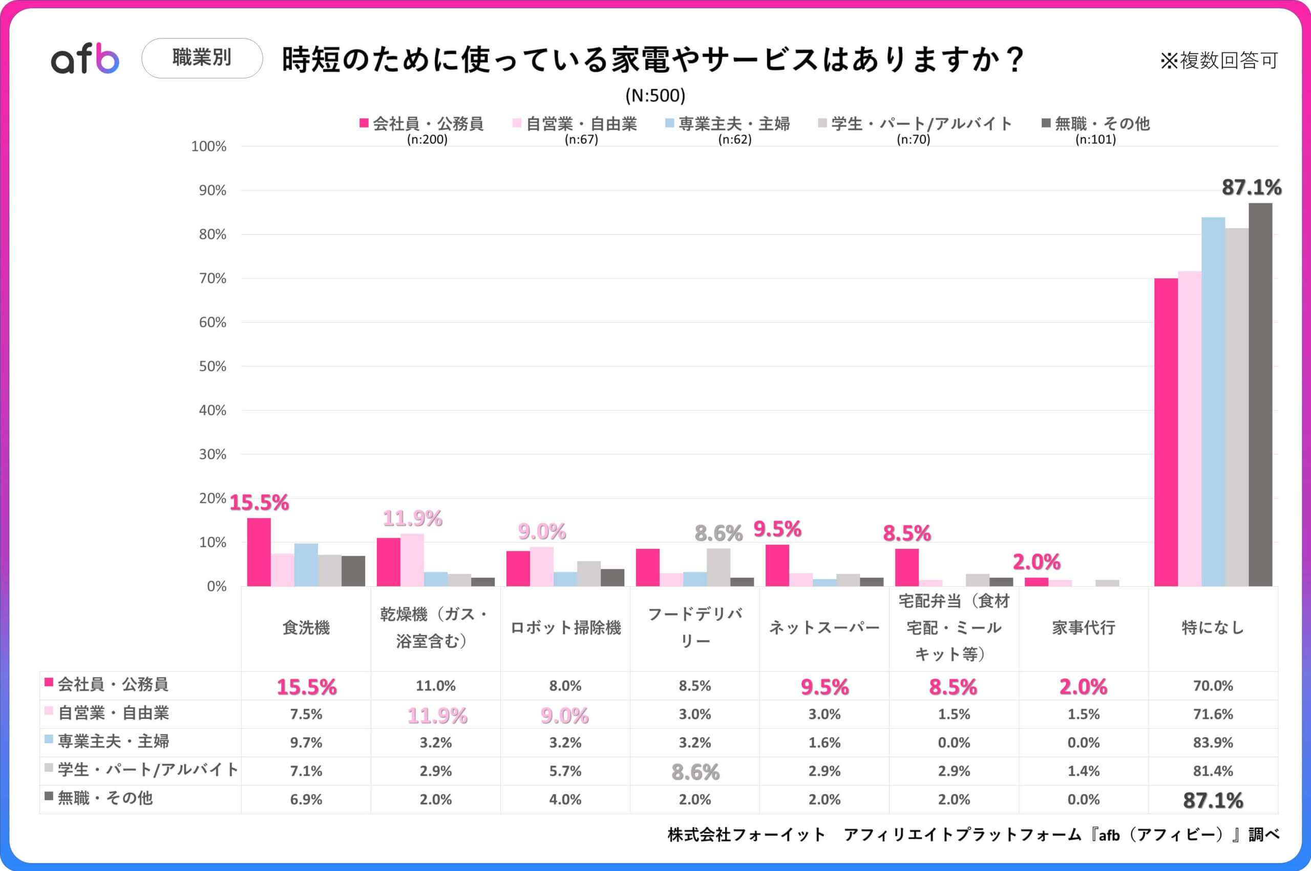 時短のために使っている家電やサービスはありますか?_職業別