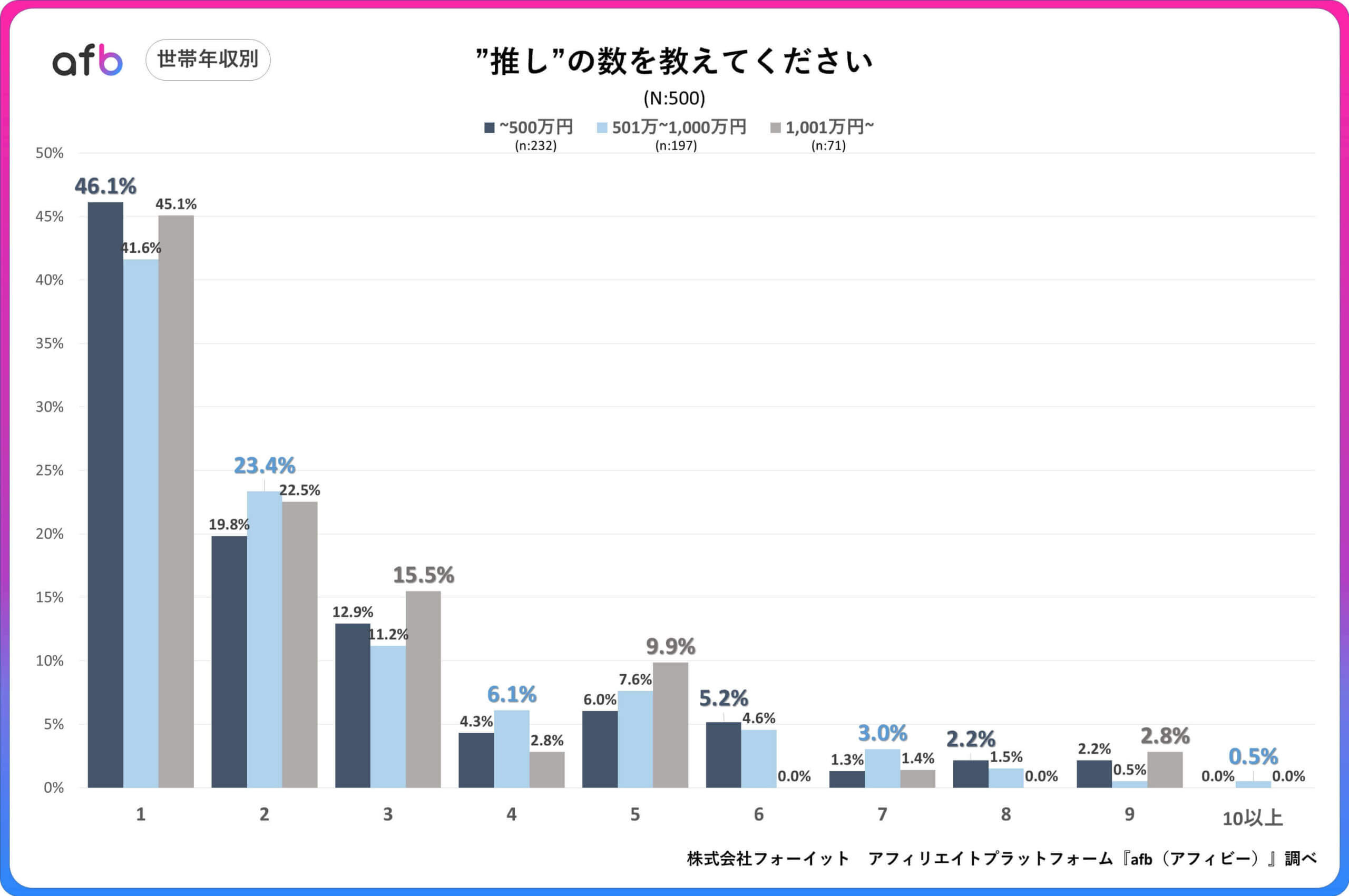 推しの数を教えてください。_世帯年収別