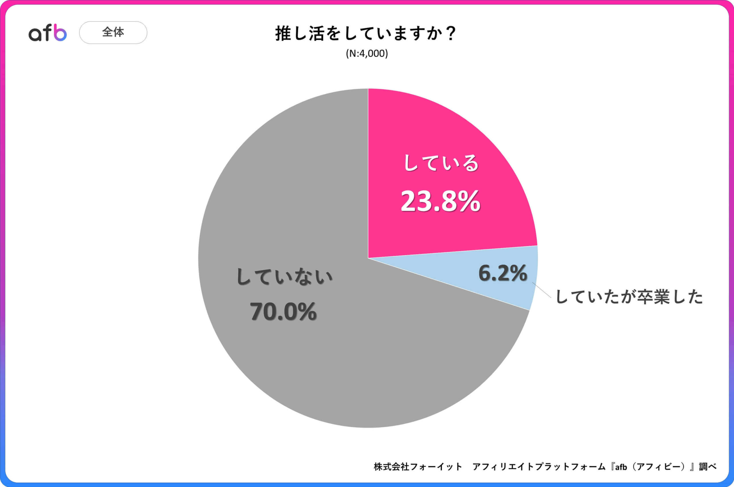 推し活をしていますか？_全体