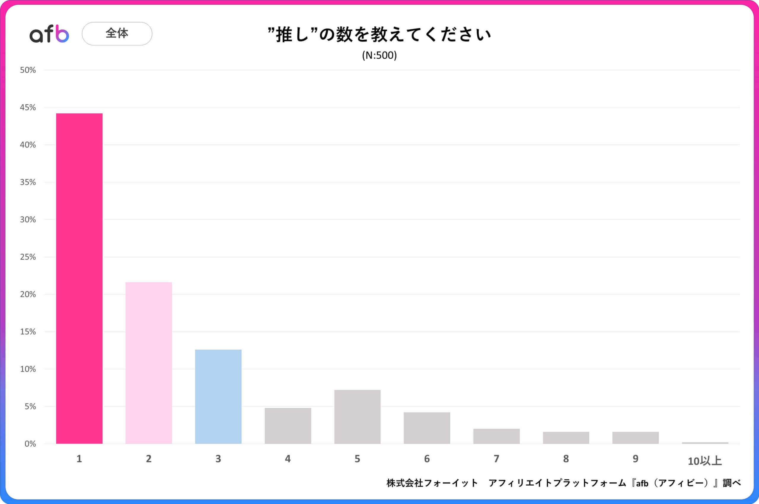 推しの数を教えてください。_全体