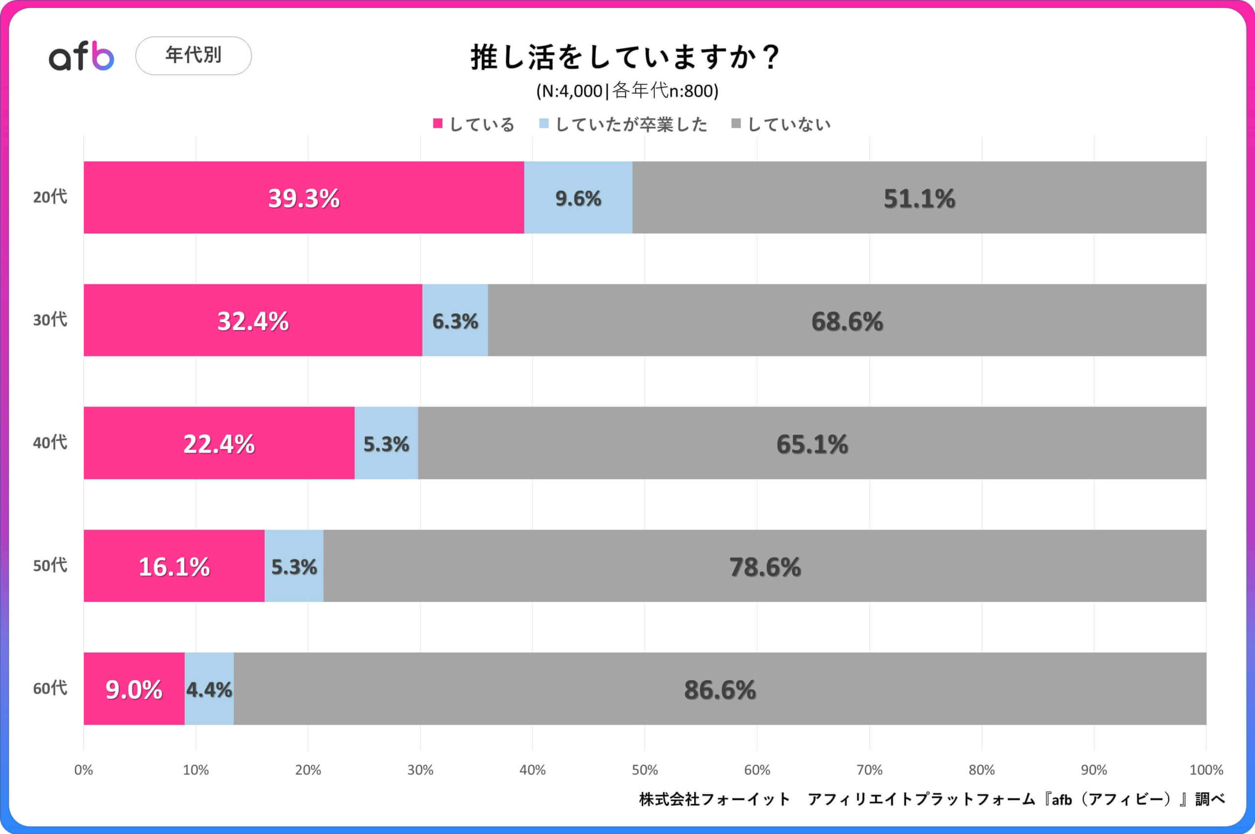 推し活をしていますか？_年代別