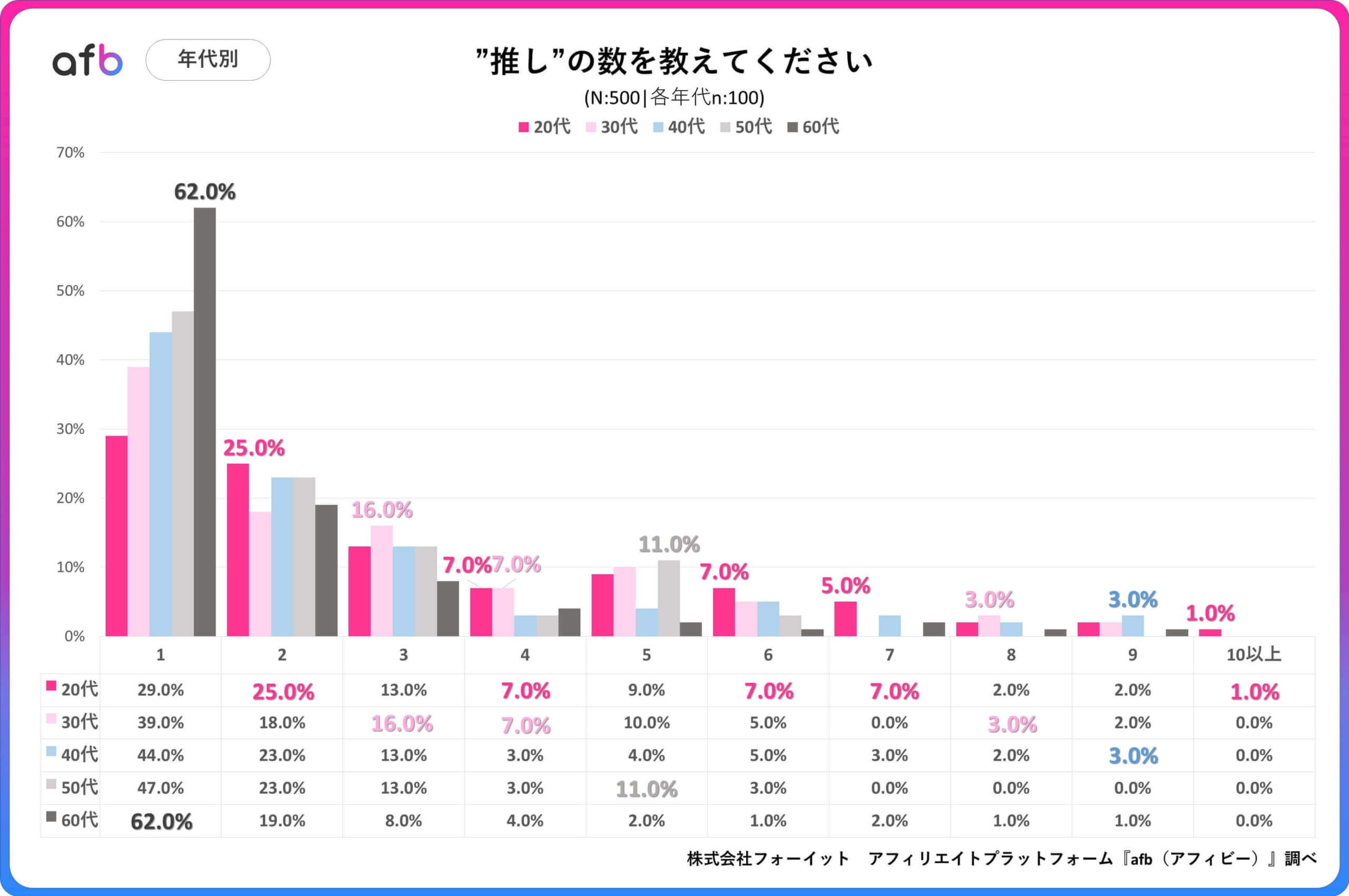 推しの数を教えてください。_年代別