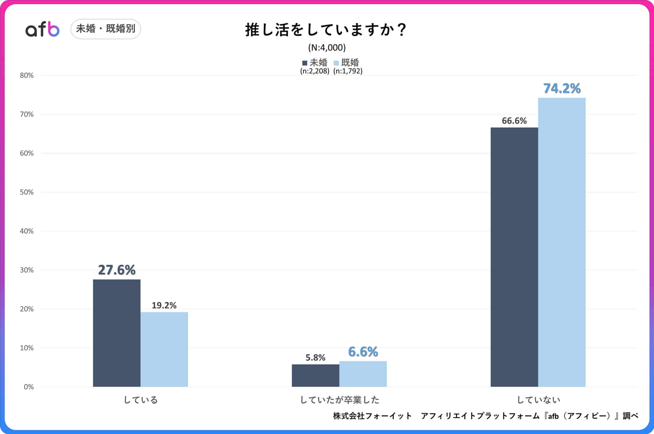 推し活をしていますか？_未婚・既婚別