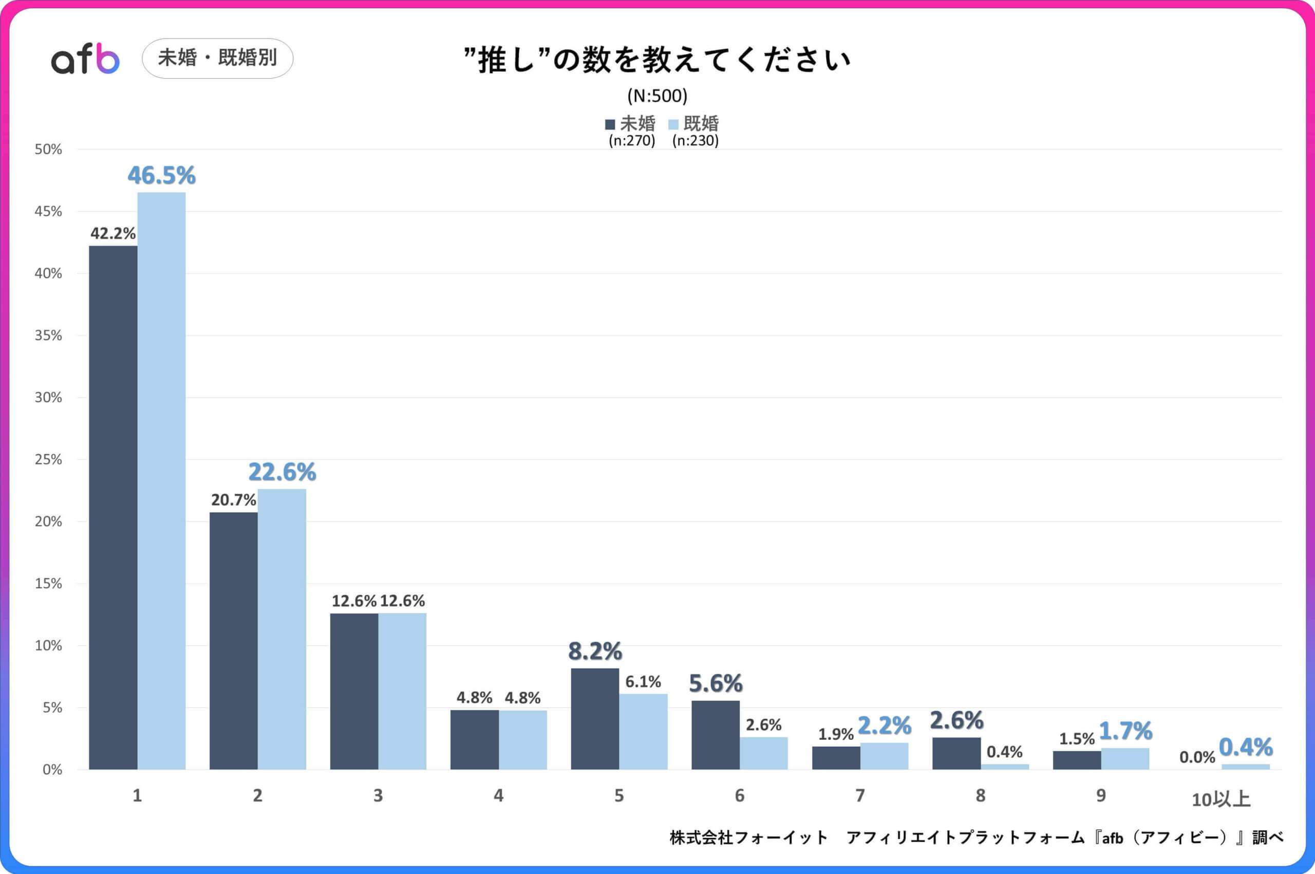 推しの数を教えてください。_未婚・既婚別