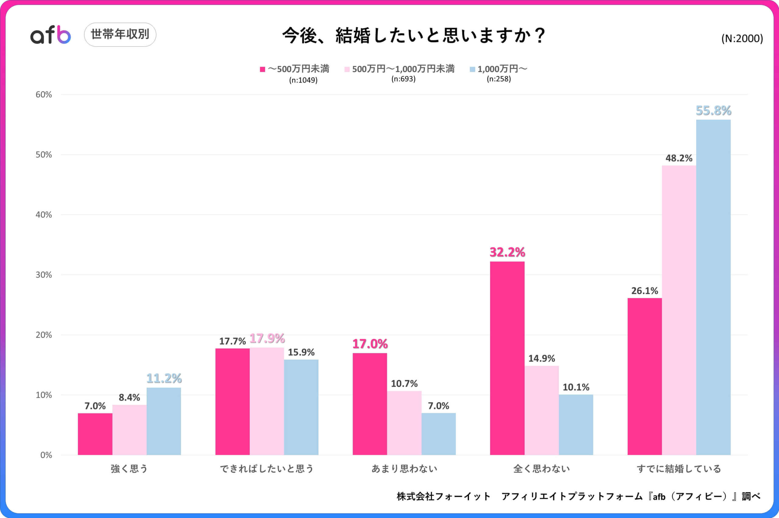 今後、結婚したいと思いますか？_世帯年収別