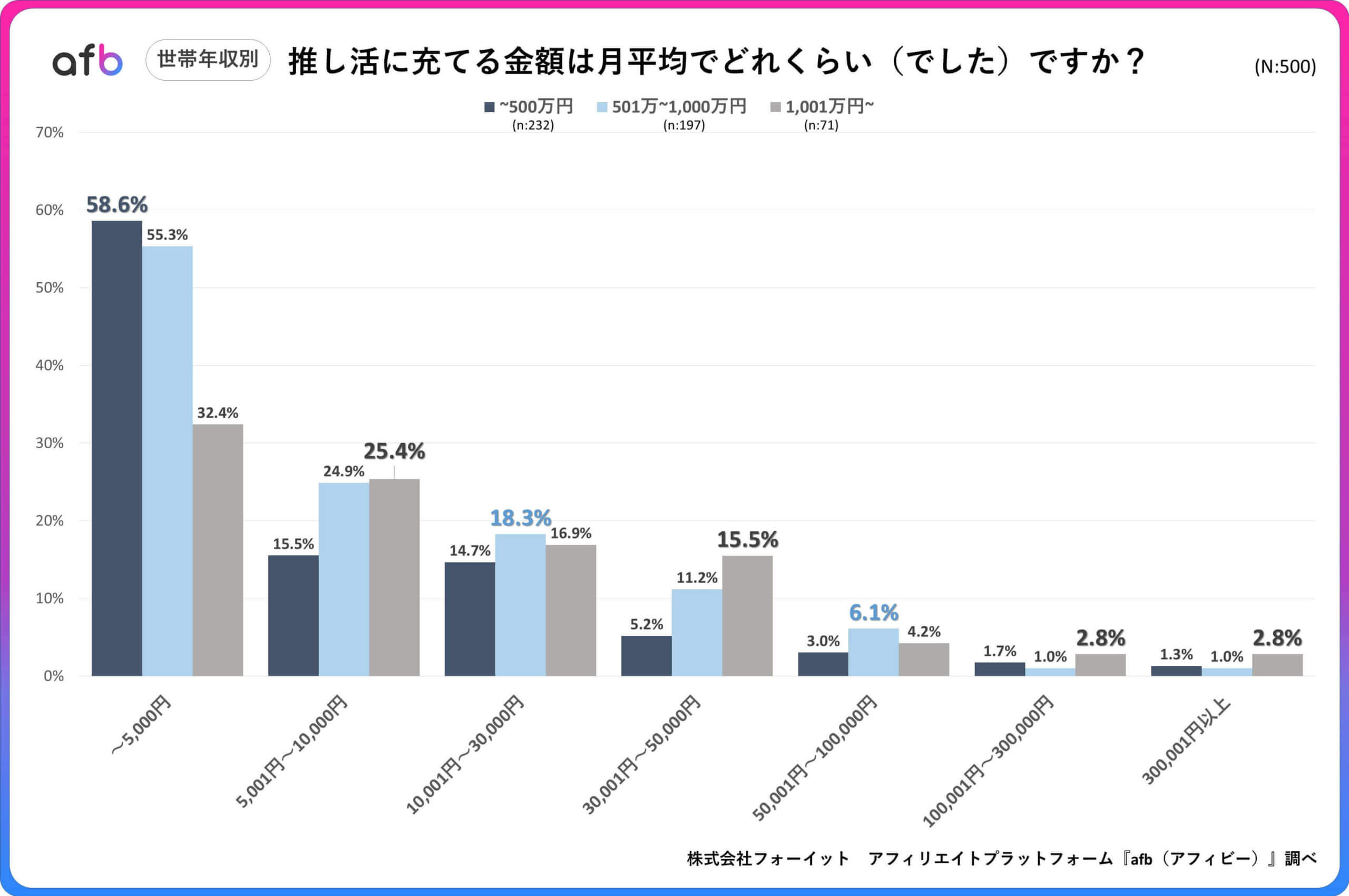 推し活に充てる金額は月平均でどれくらいですか？_世帯年収別