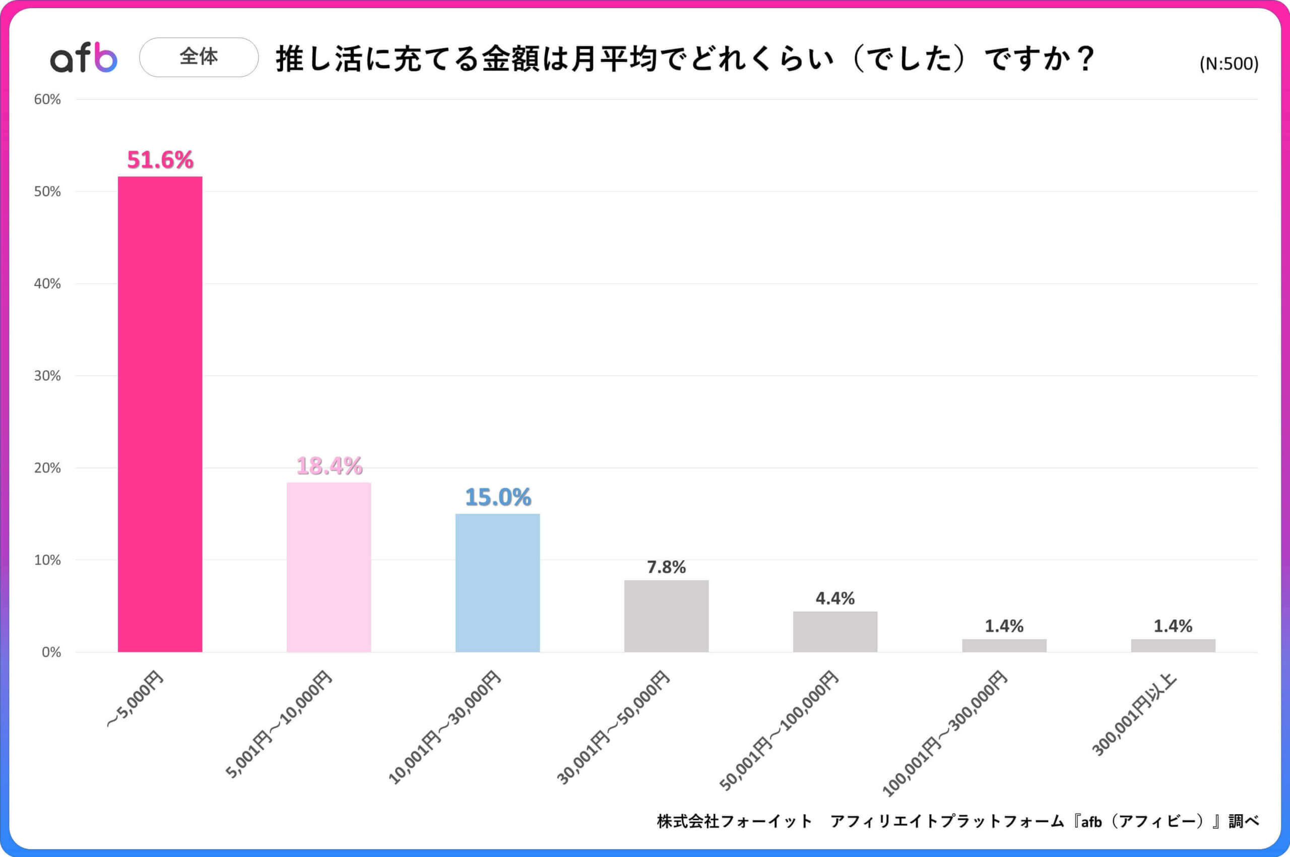 推し活に充てる金額は月平均でどれくらいですか？_全体