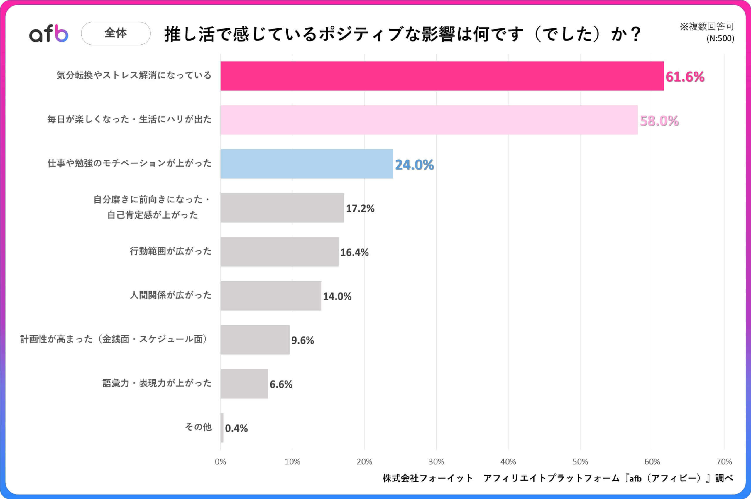 推し活で感じているポジティブな影響は何ですか？_全体