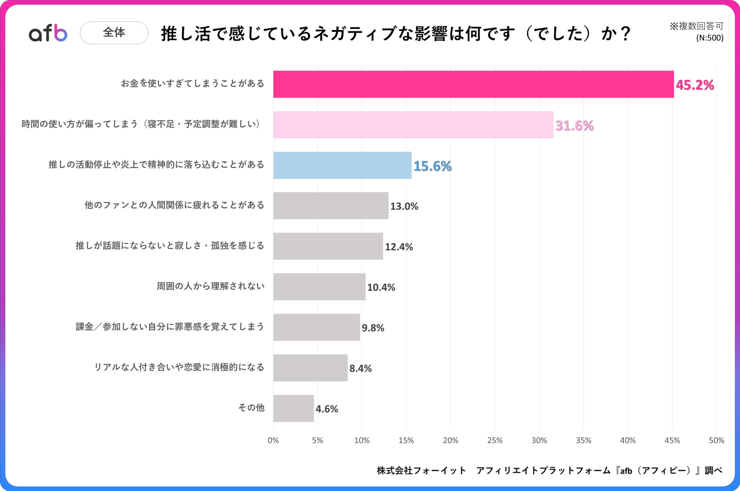 推し活で感じているネガティブな影響は何です（でした）か？_全体