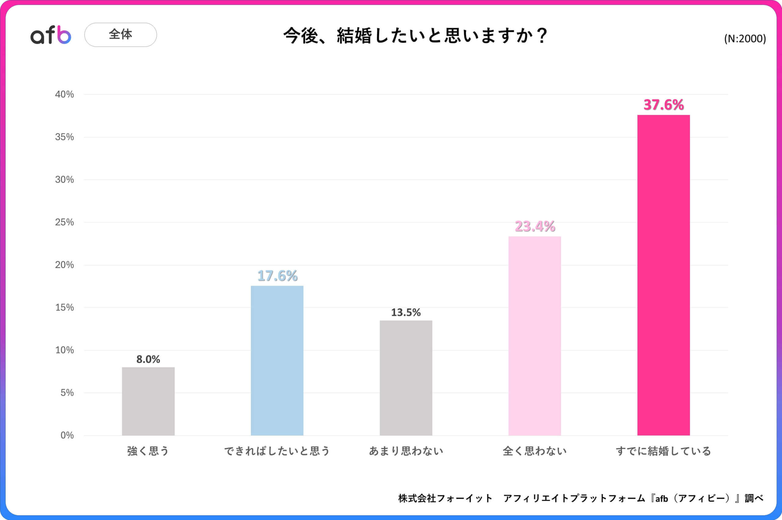 今後、結婚したいと思いますか？_全体
