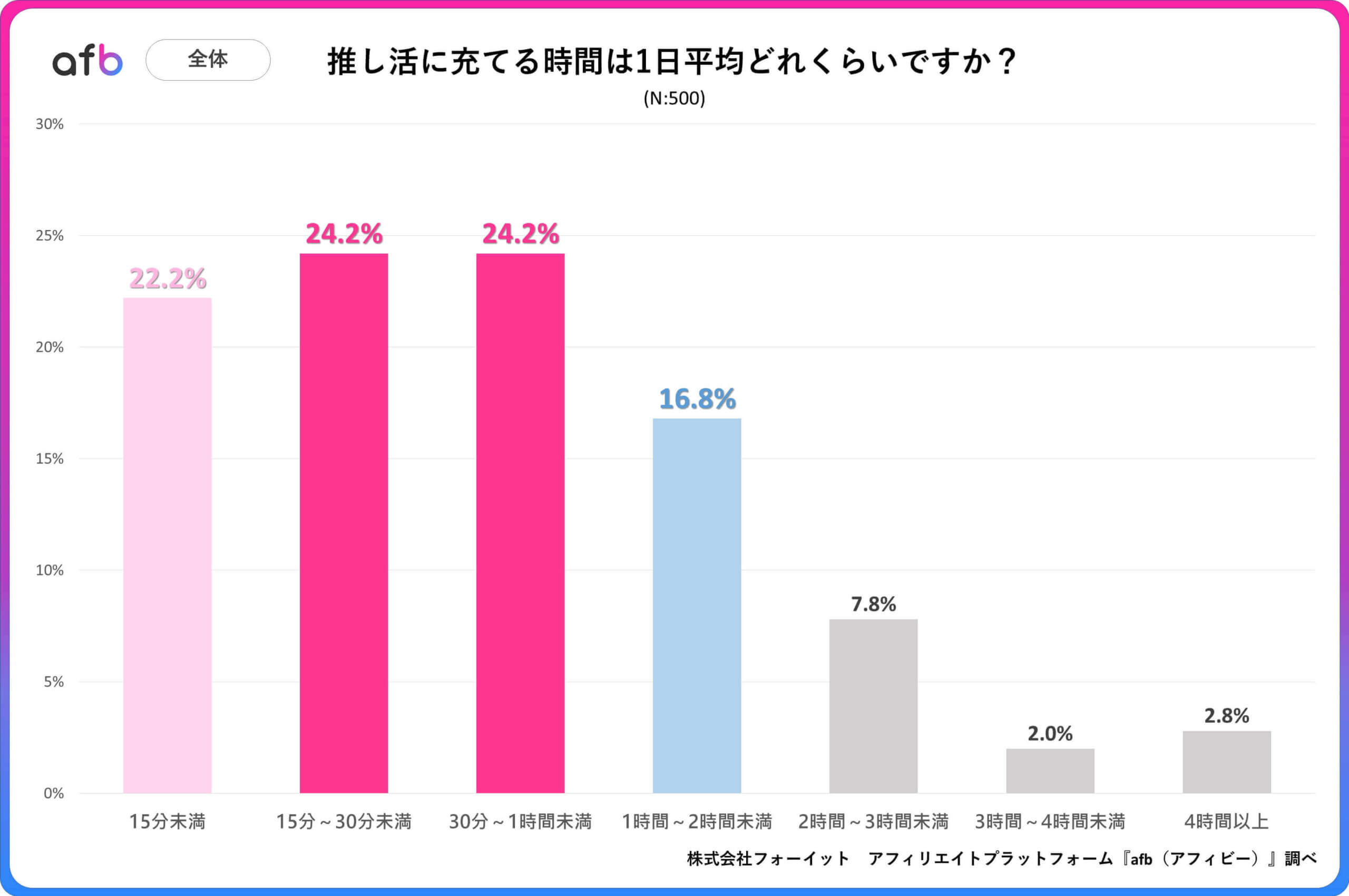 推し活に充てる時間は一日平均どれくらいですか?_全体