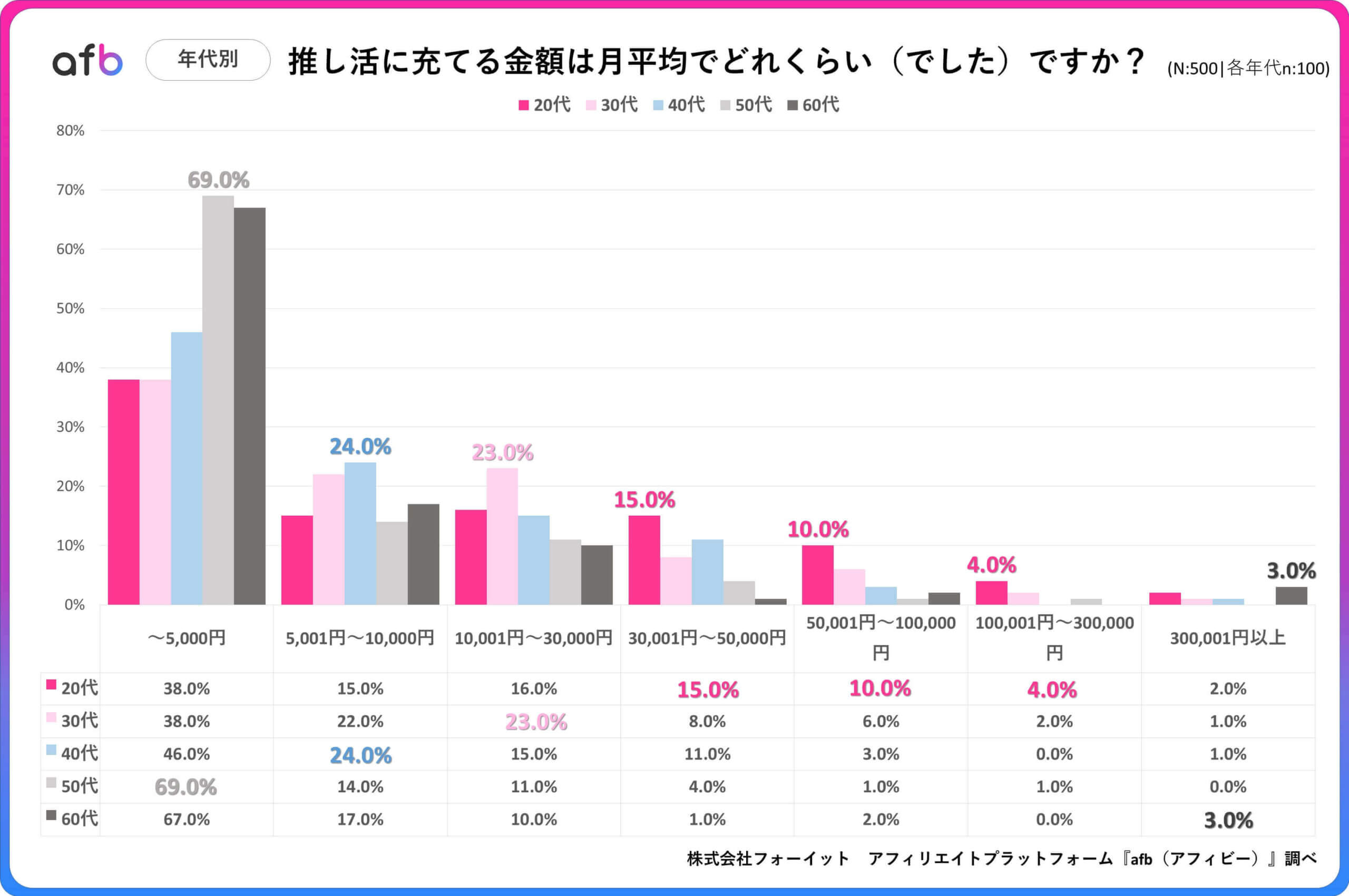 推し活に充てる金額は月平均でどれくらいですか？_年代別