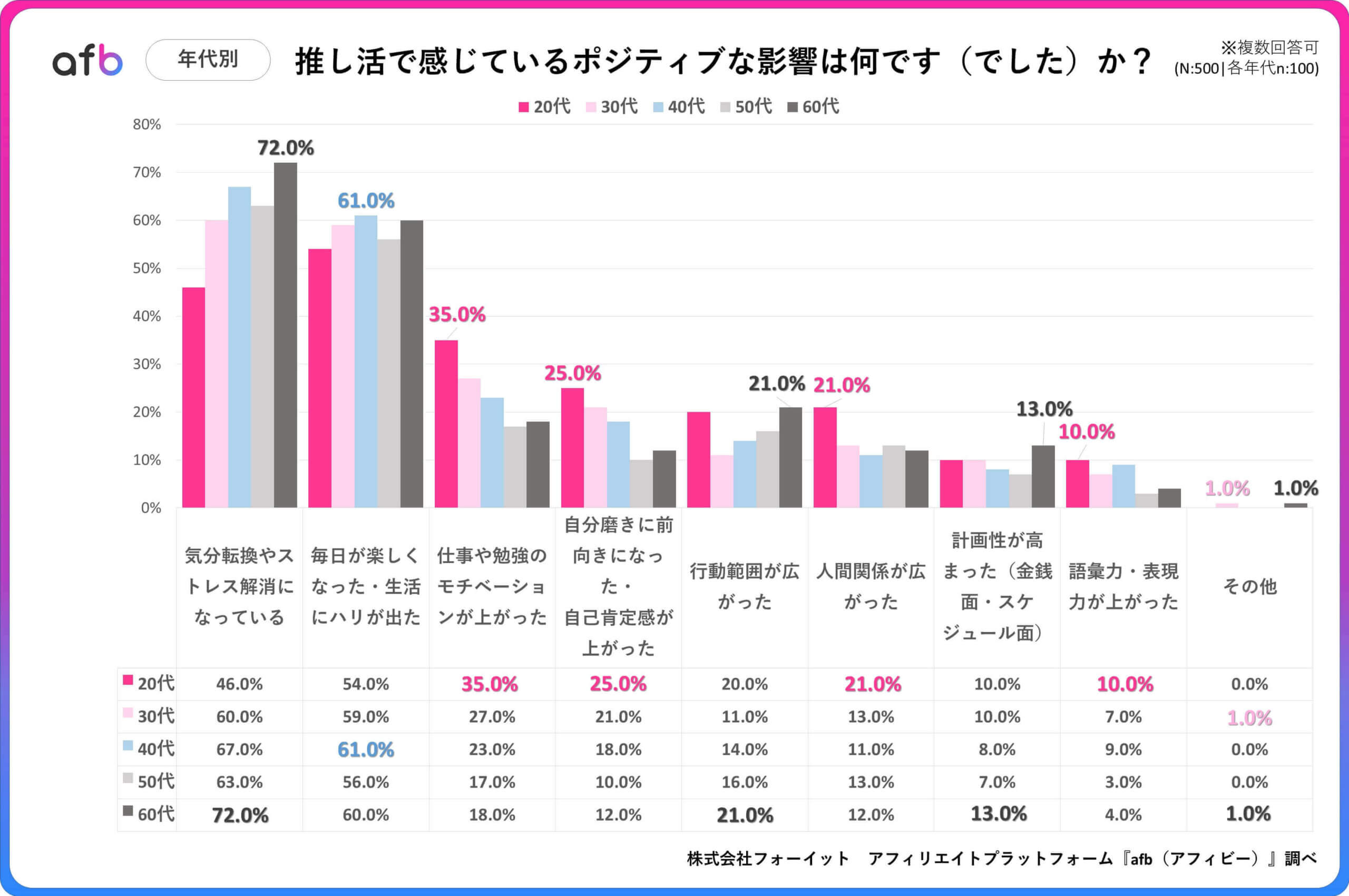 推し活で感じているポジティブな影響は何ですか？_年代別