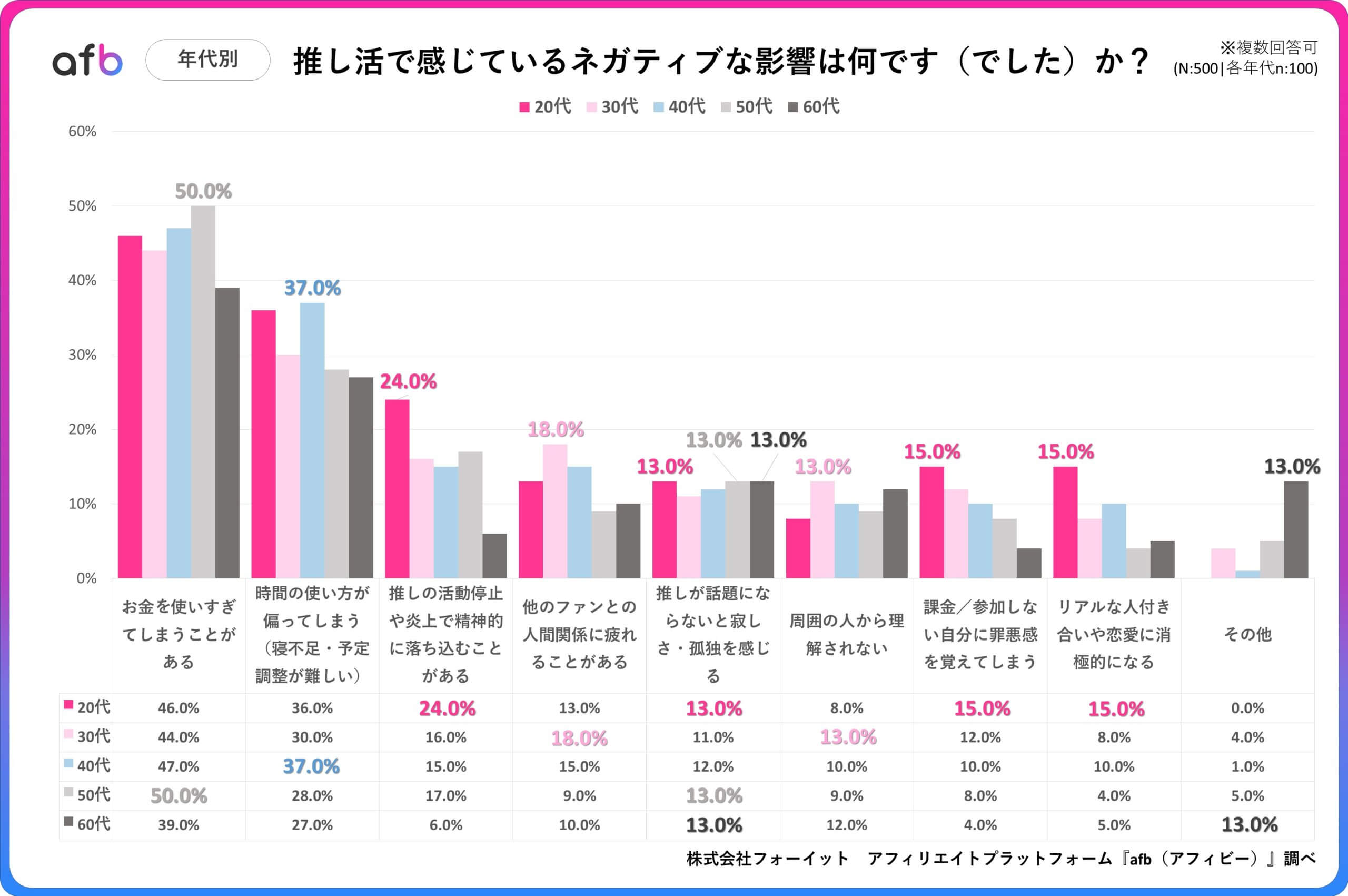 推し活で感じているネガティブな影響は何です（でした）か？_未婚・既婚