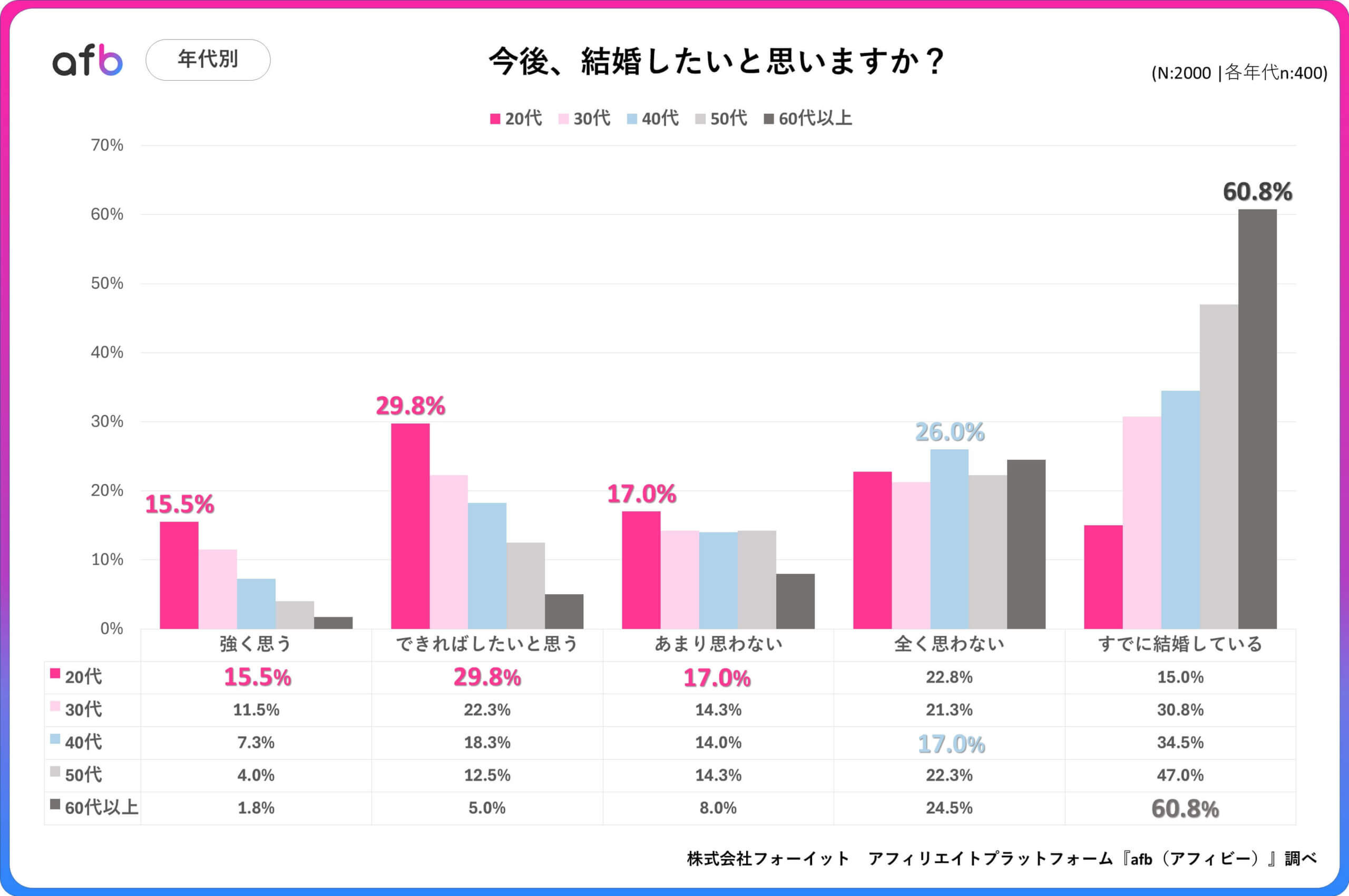 今後、結婚したいと思いますか？_年代別